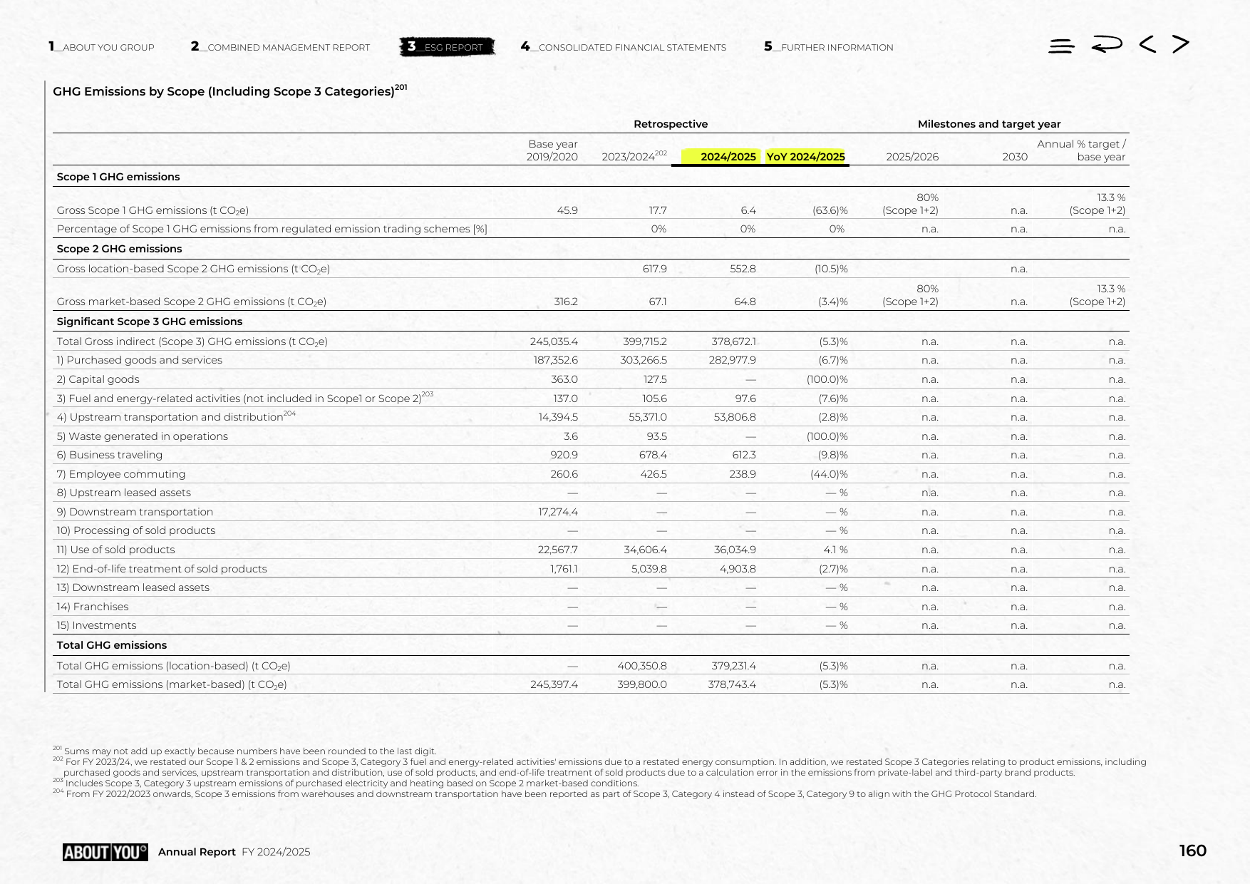 Emissions data extracted from page 160