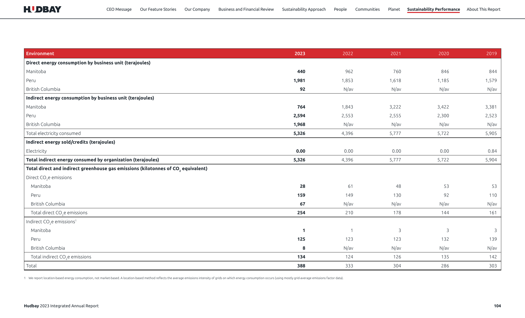 Emissions data extracted from page 104