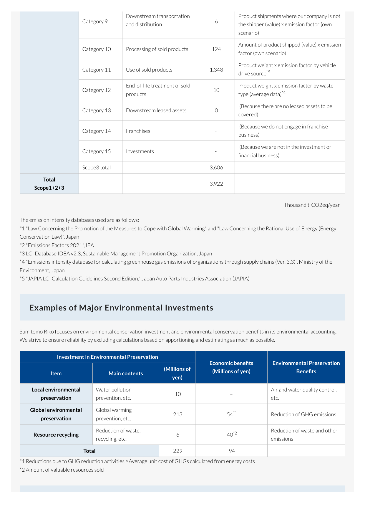 Emissions data extracted from page 204