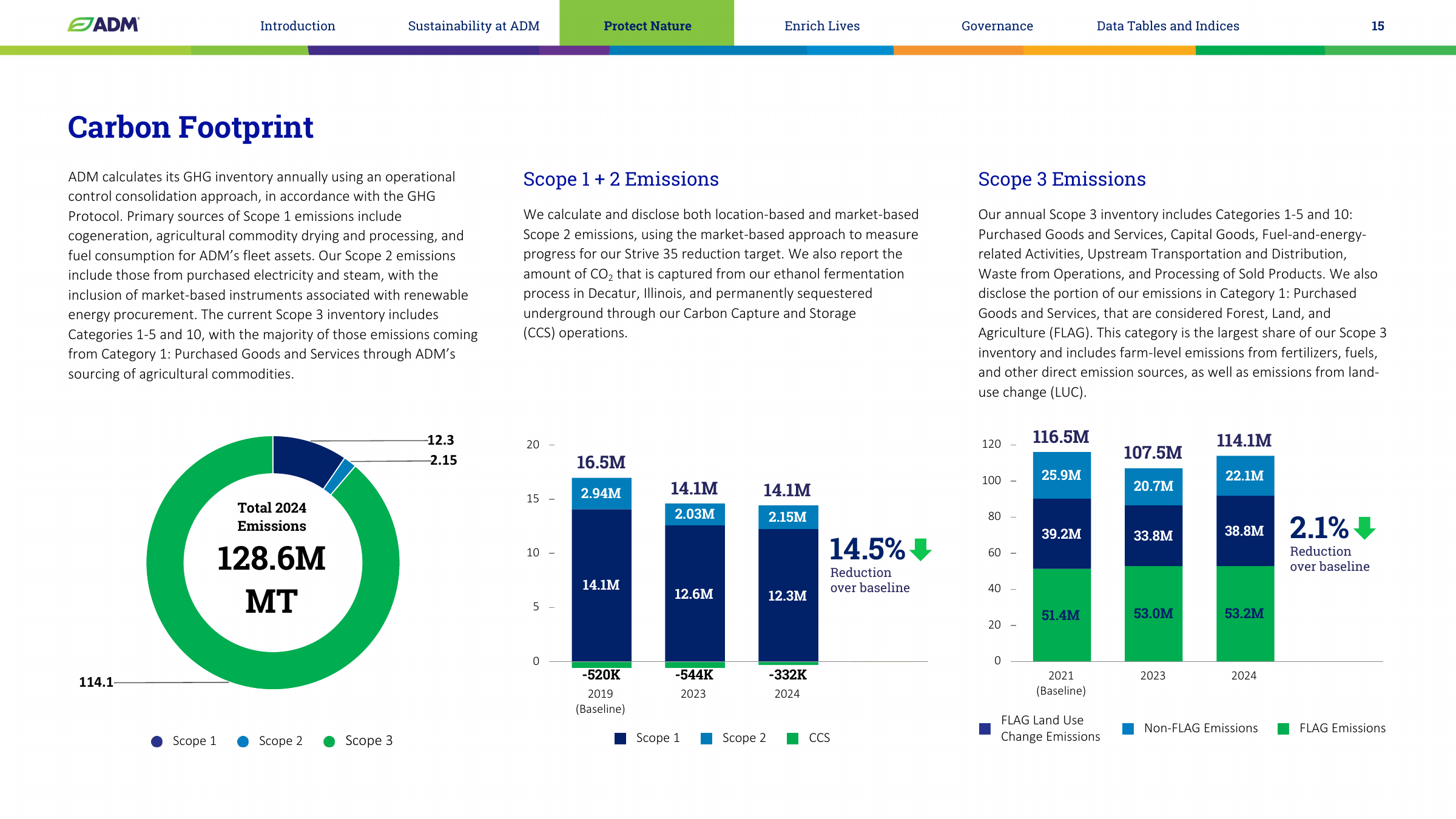 Emissions data extracted from page 15