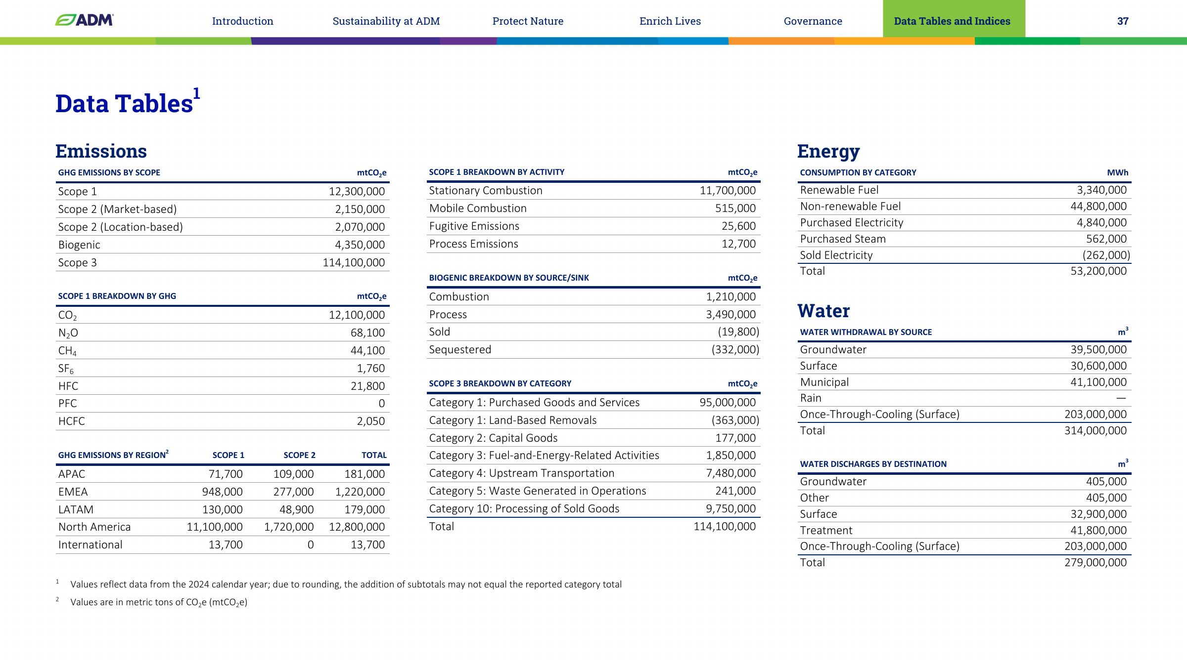 Emissions data extracted from page 37