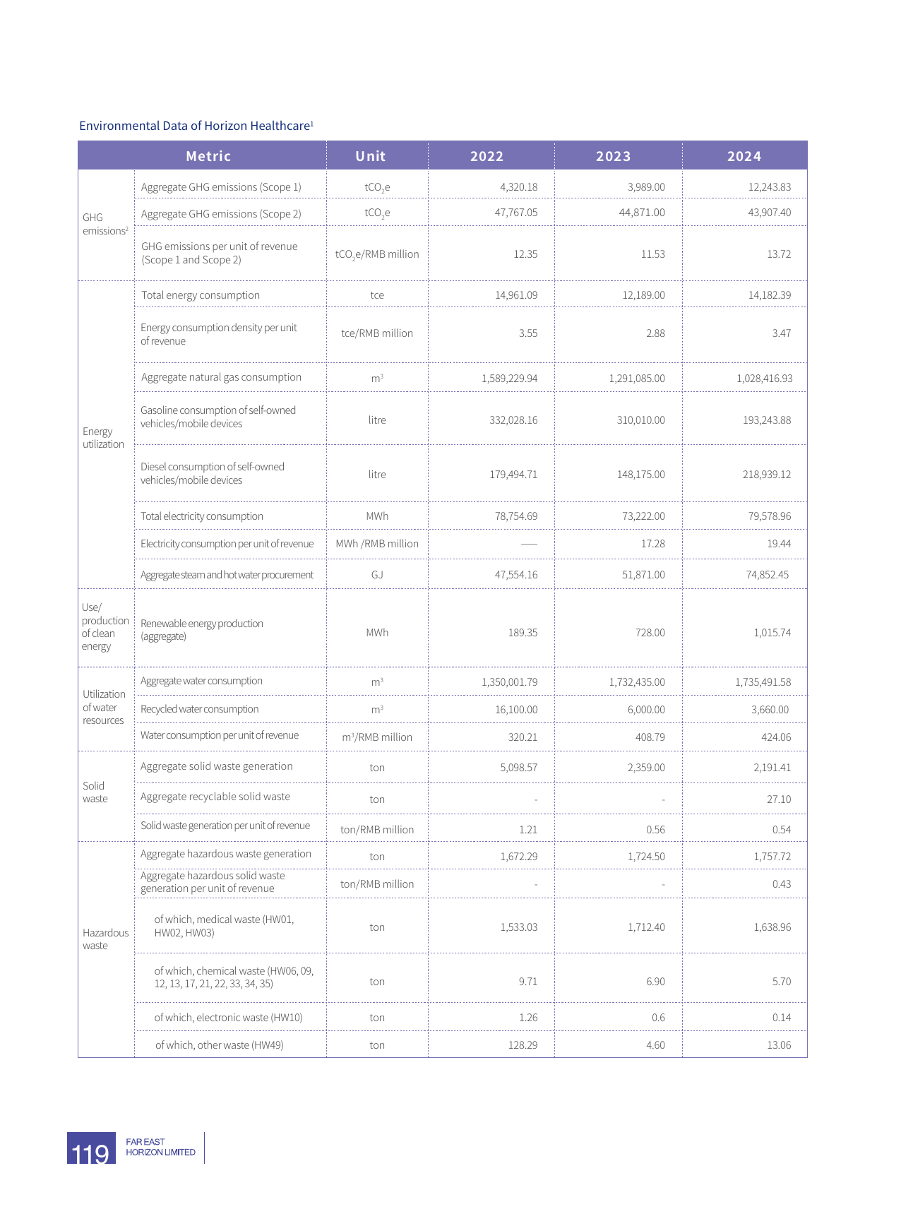 Emissions data extracted from page 122
