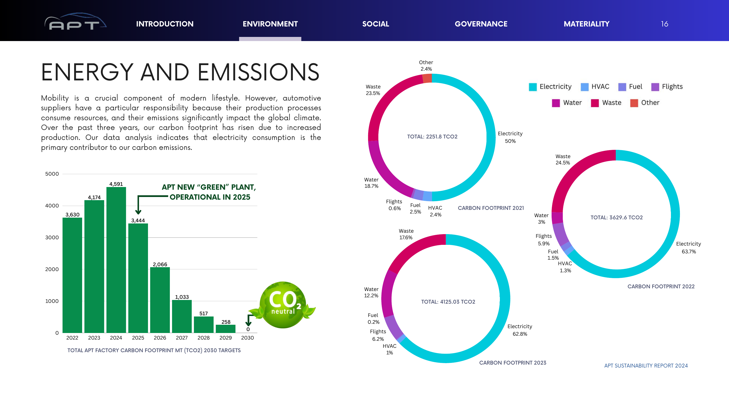 Emissions data extracted from page 16