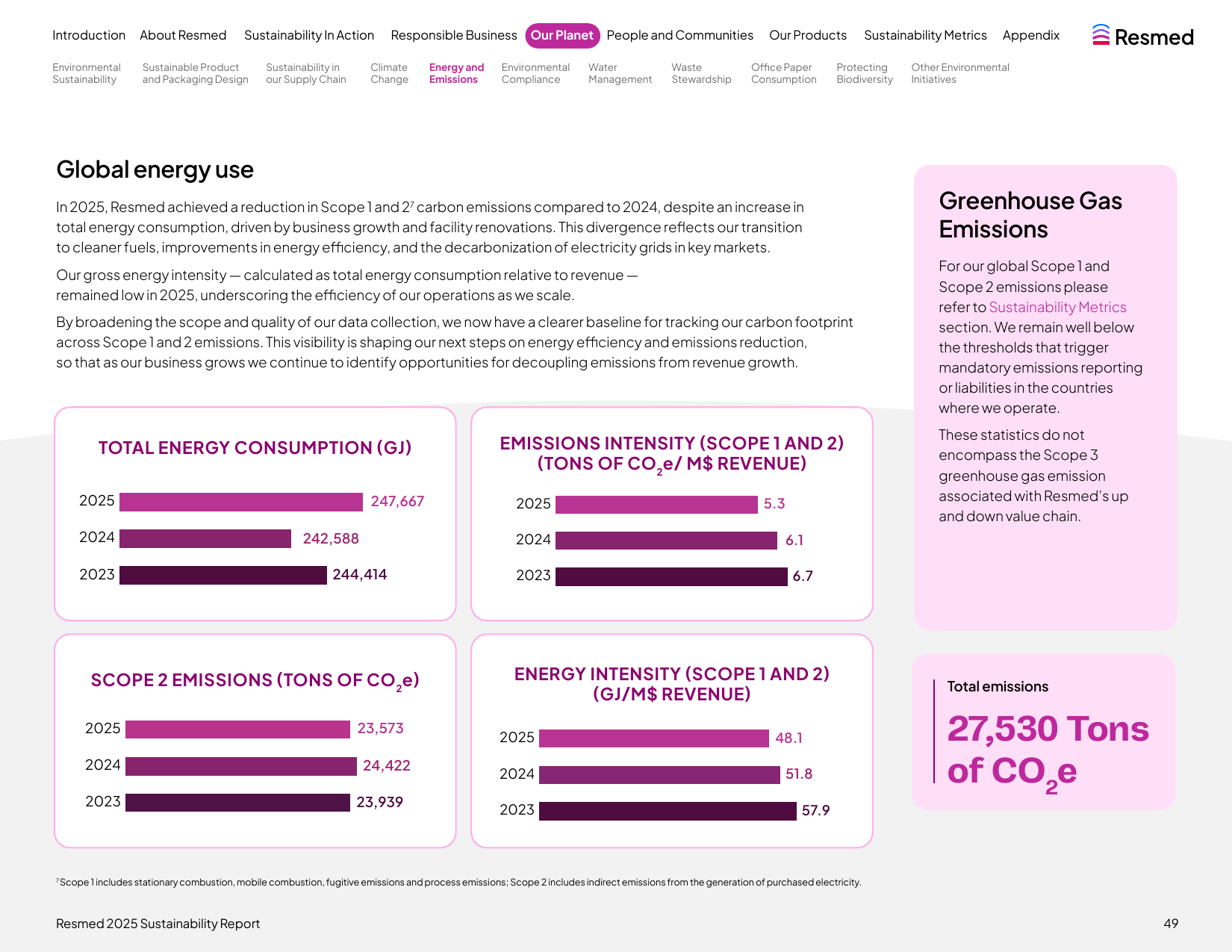 Emissions data extracted from page 49