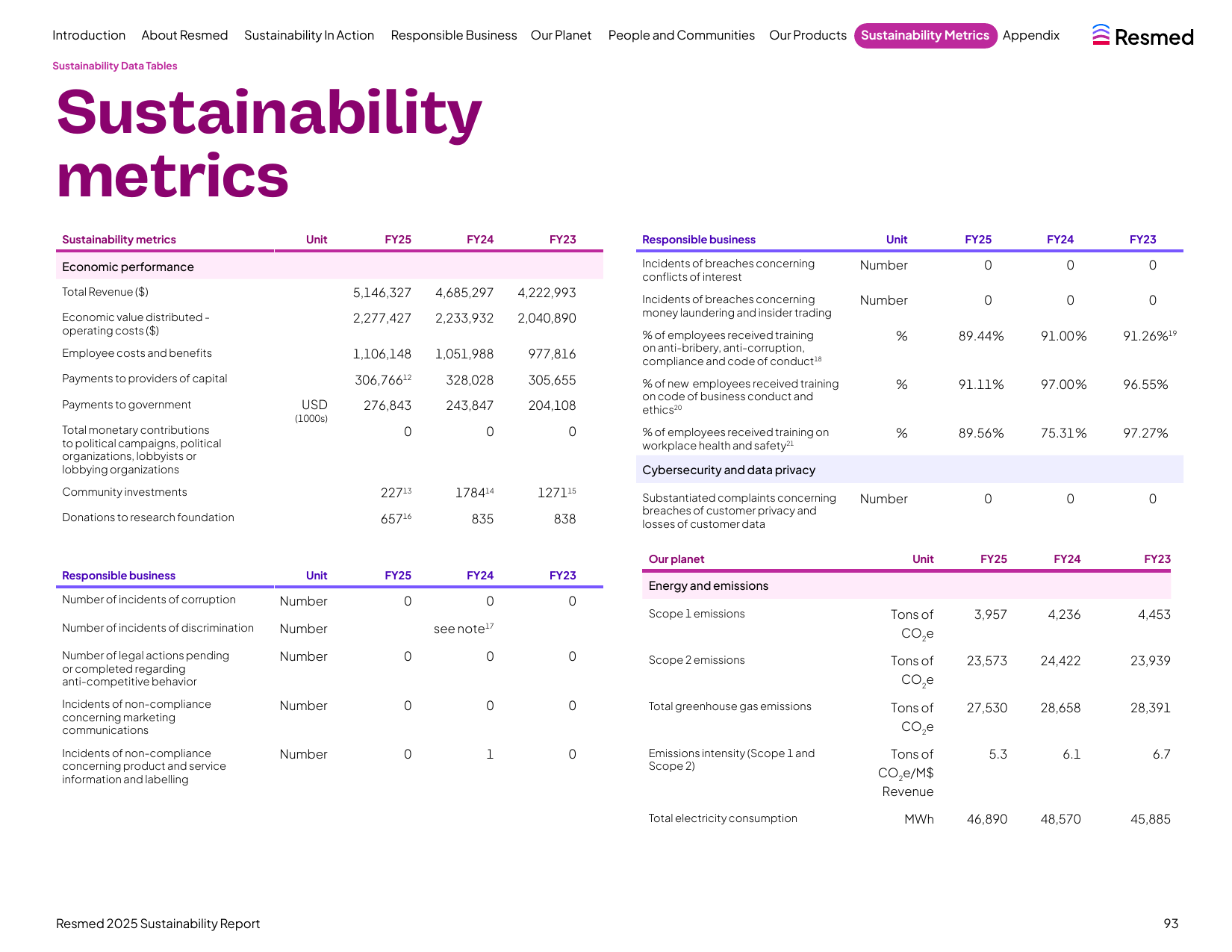 Emissions data extracted from page 93
