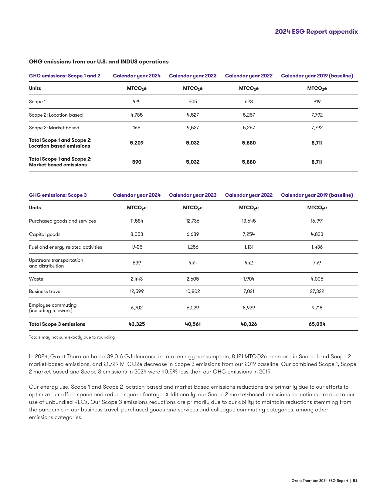 Emissions data extracted from page 52