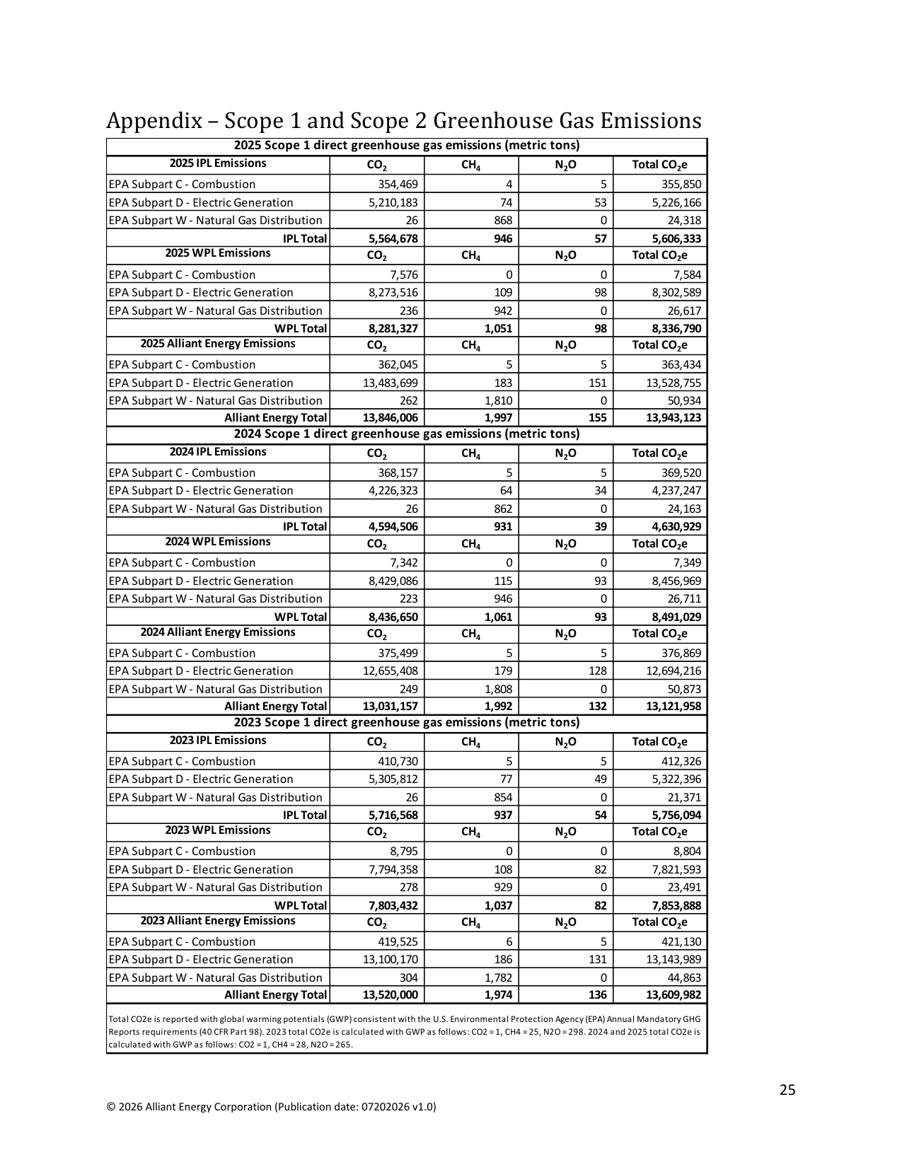 Emissions data extracted from page 29