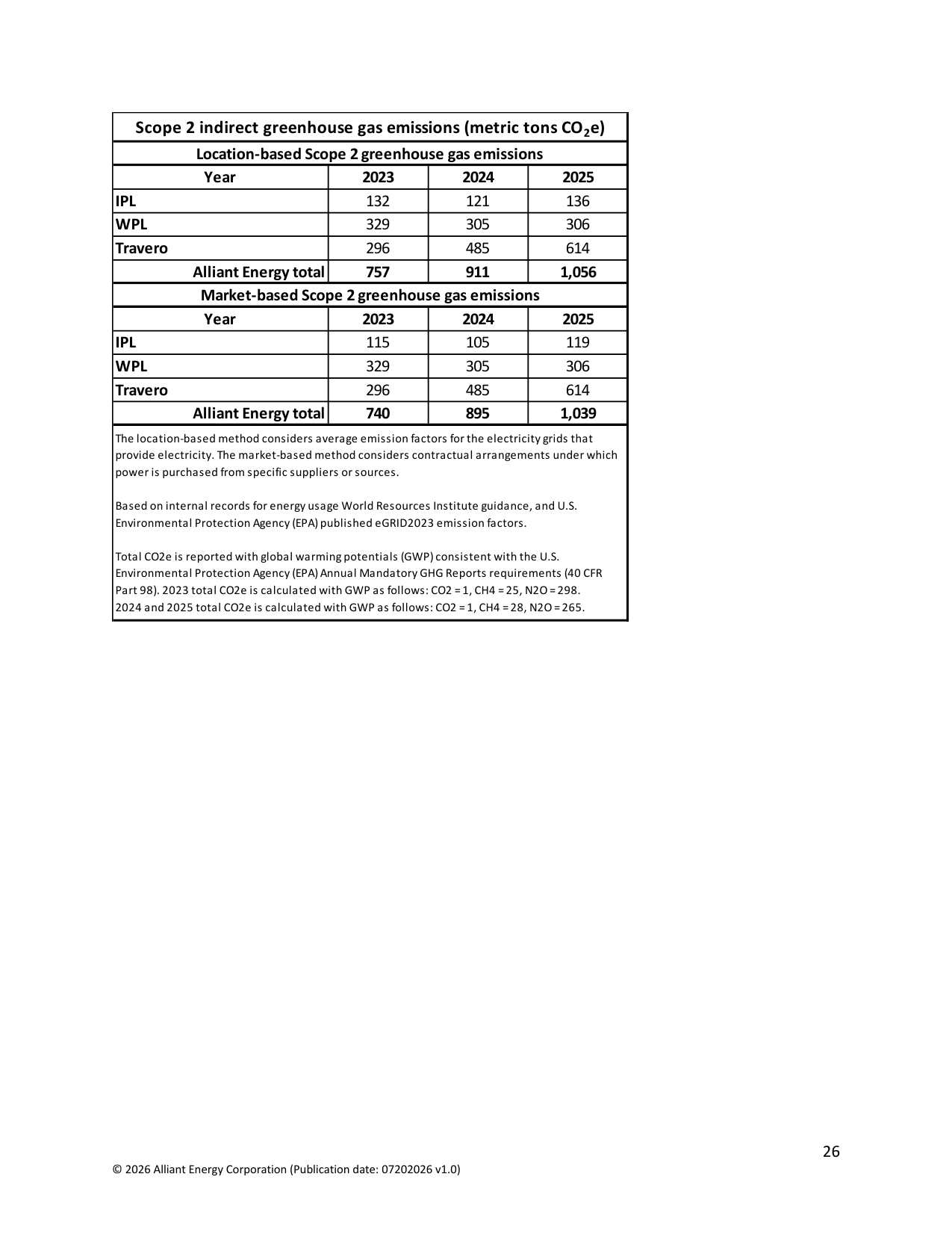Emissions data extracted from page 30