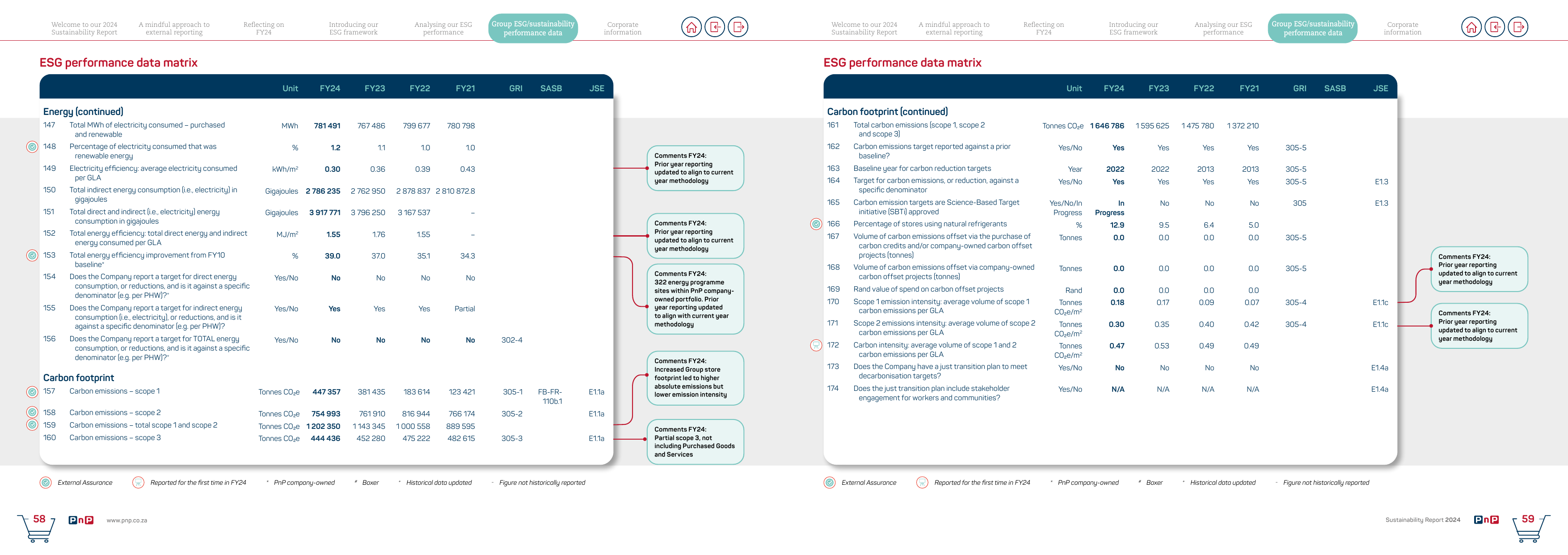 Emissions data extracted from page 31