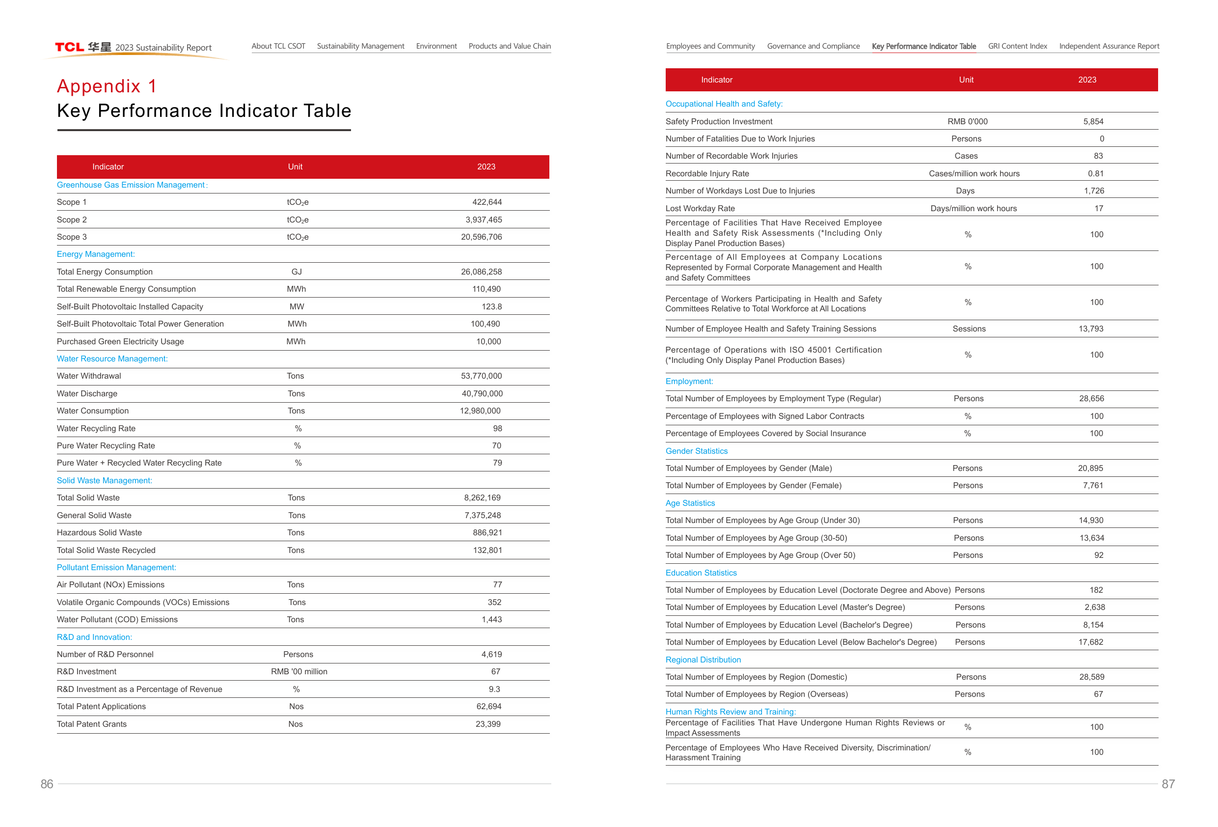 Emissions data extracted from page 44