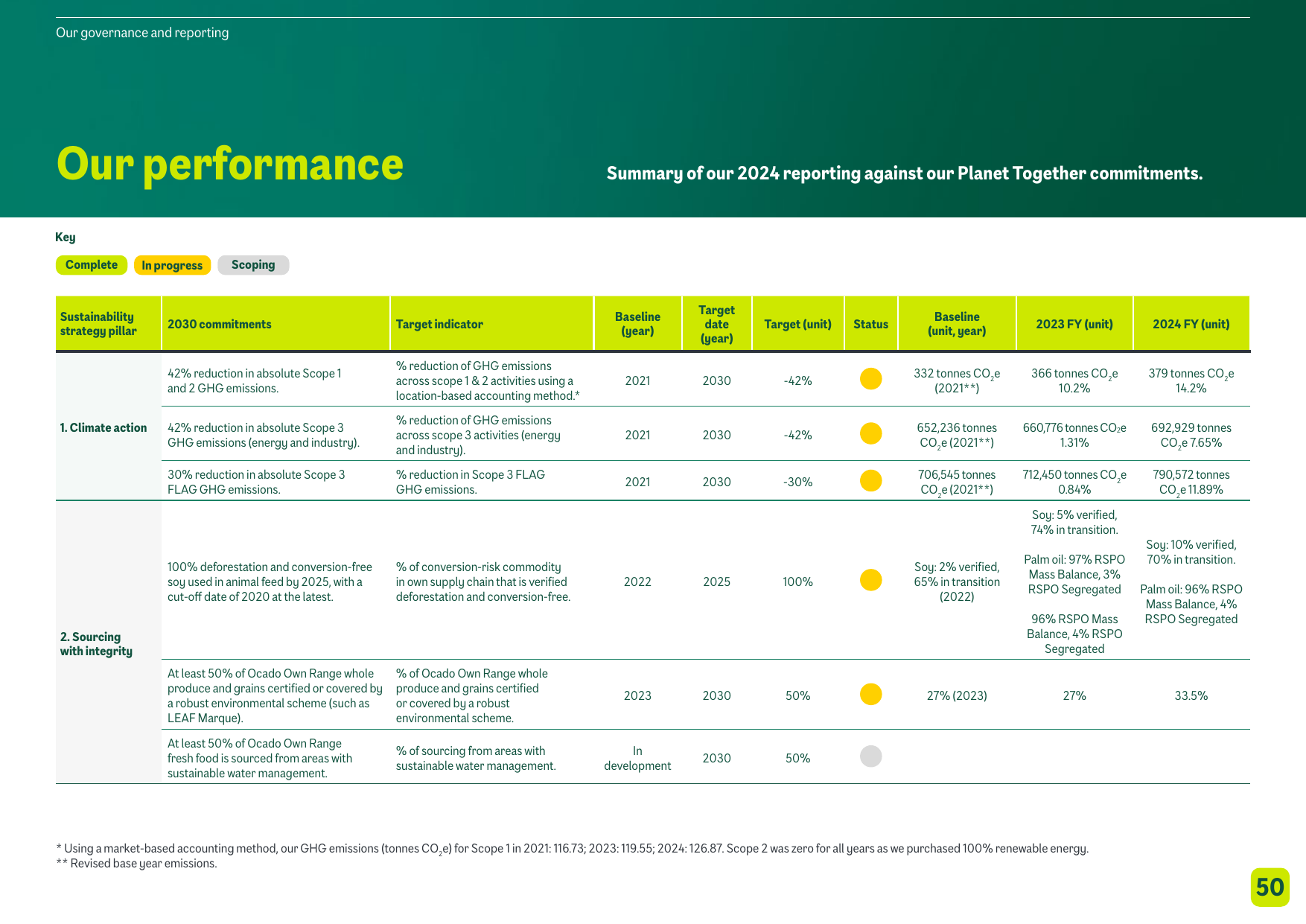 Emissions data extracted from page 50