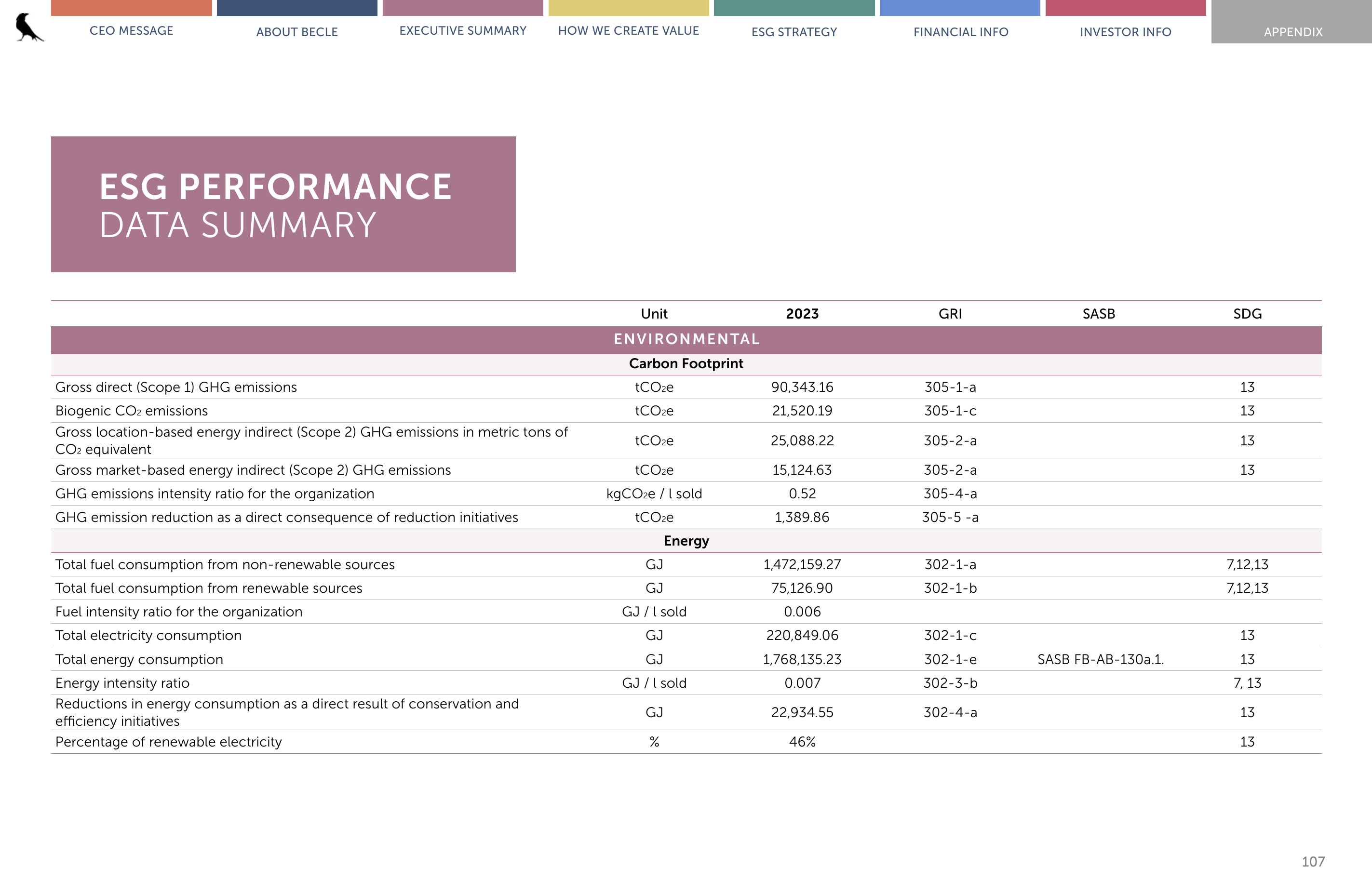 Emissions data extracted from page 108