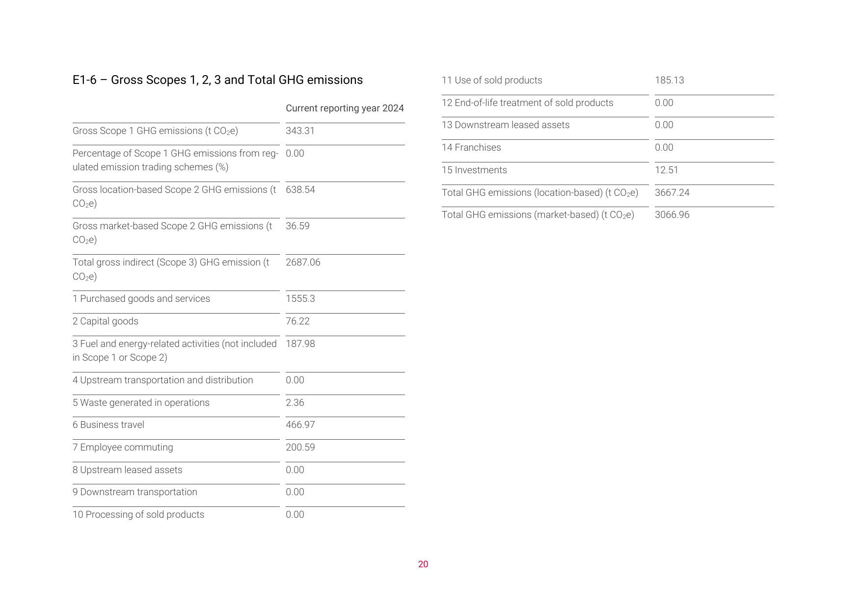 Emissions data extracted from page 26