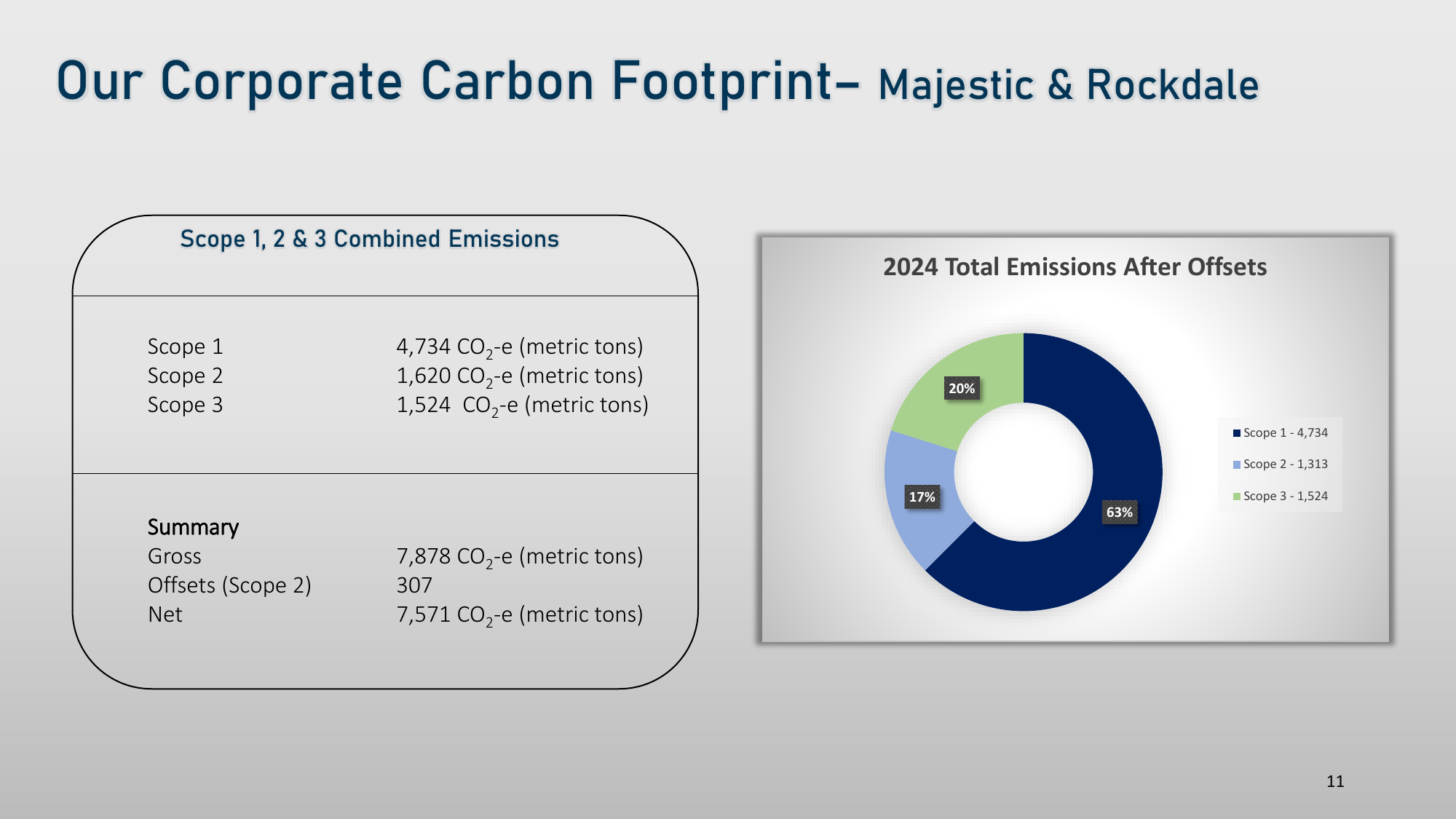 Emissions data extracted from page 11