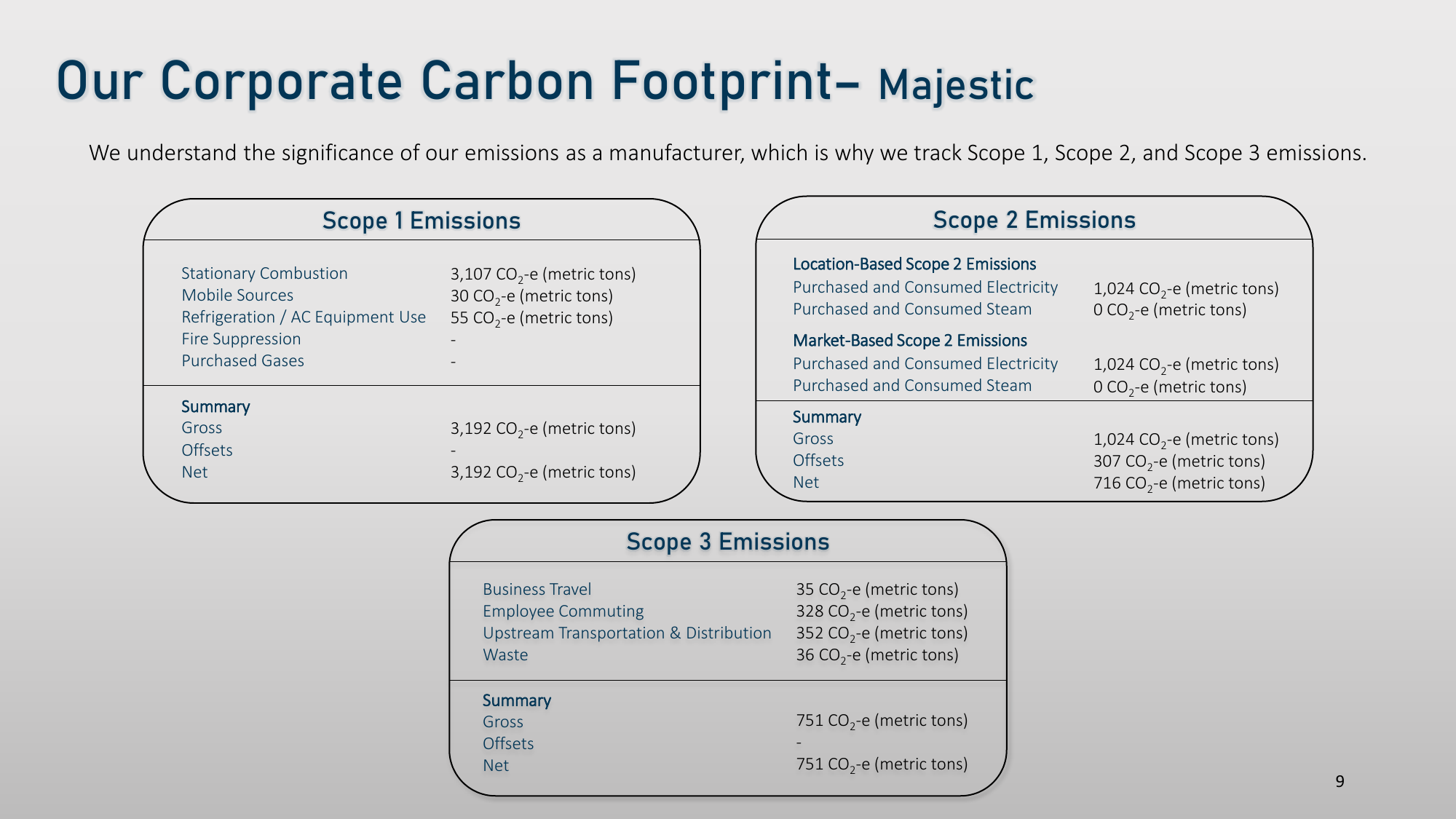 Emissions data extracted from page 9