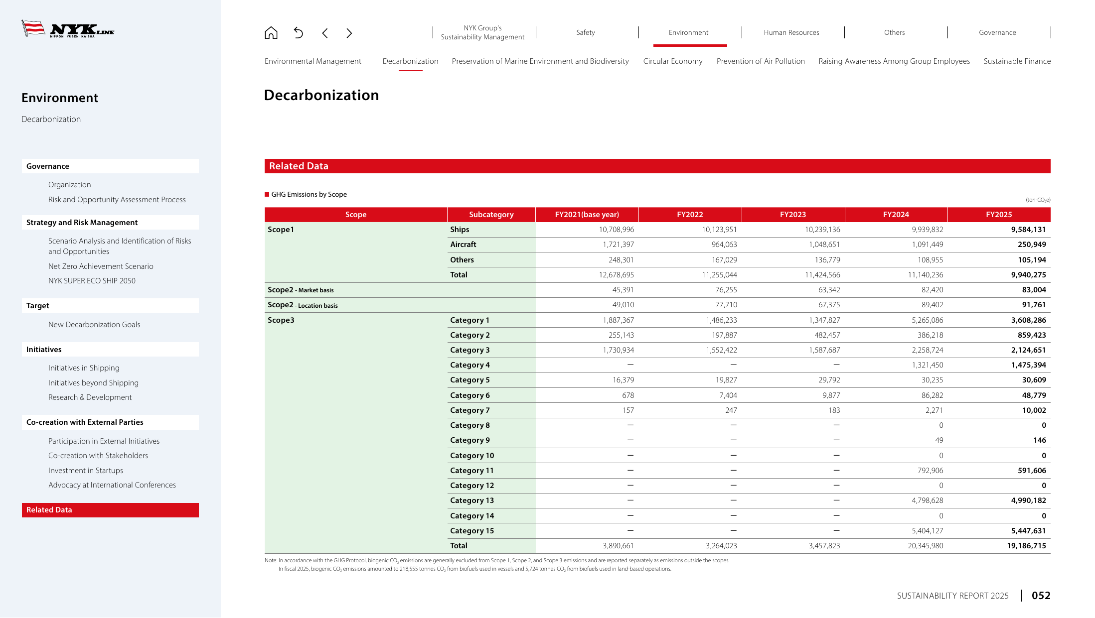 Emissions data extracted from page 53