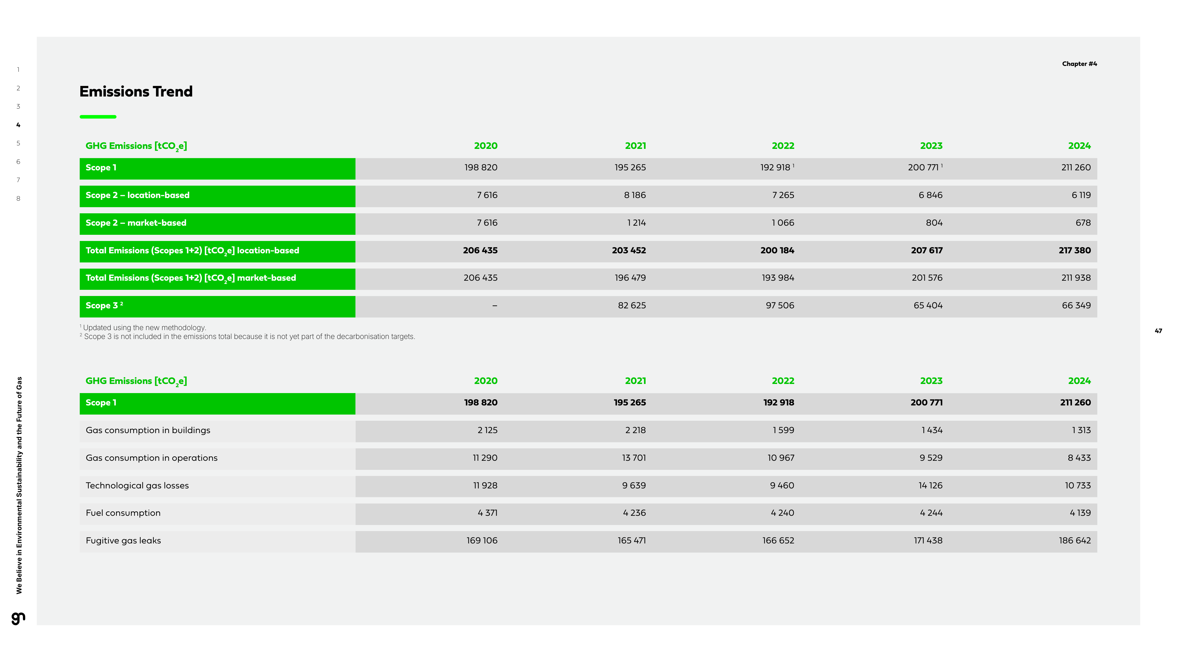 Emissions data extracted from page 47