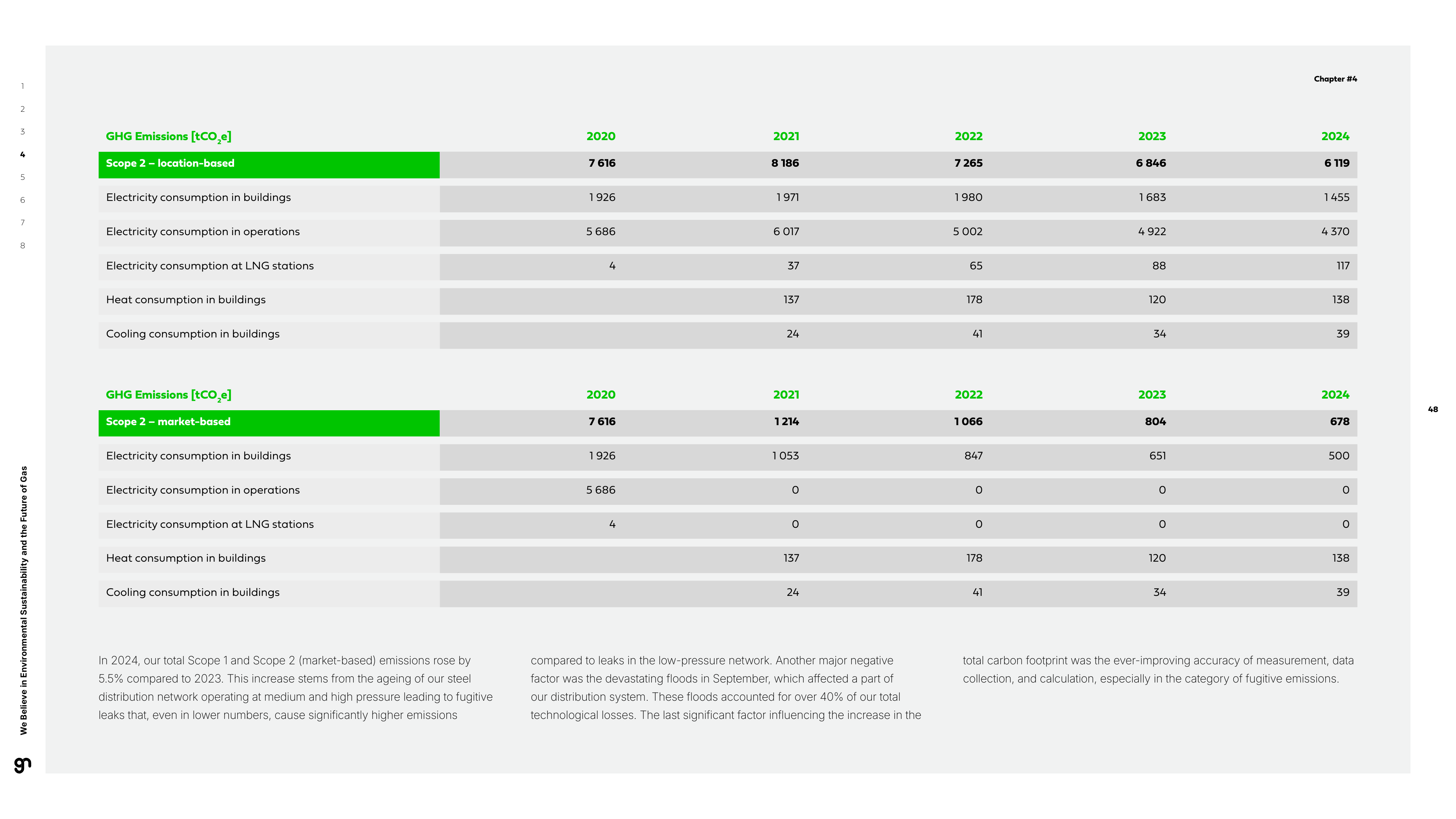 Emissions data extracted from page 48