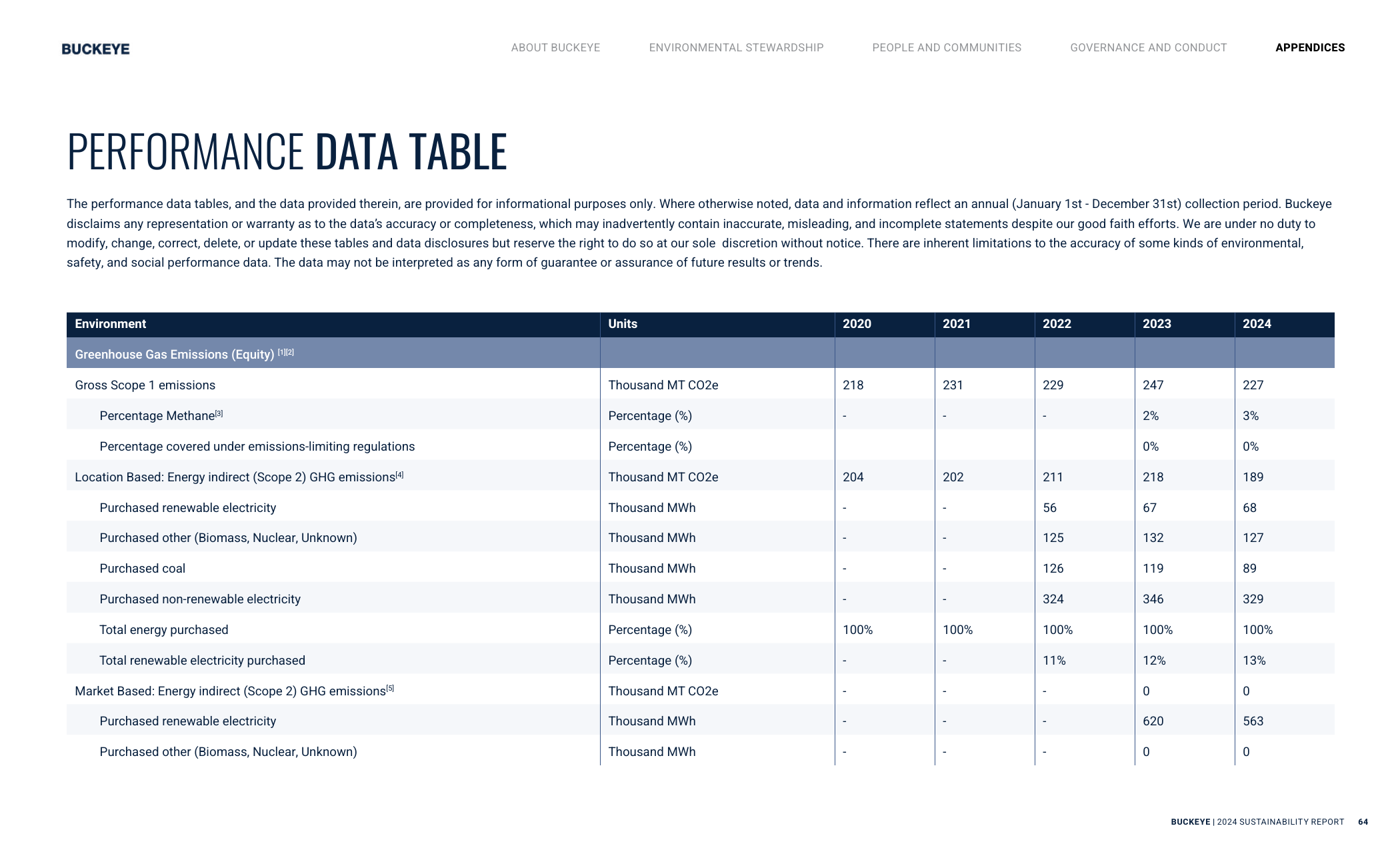 Emissions data extracted from page 64