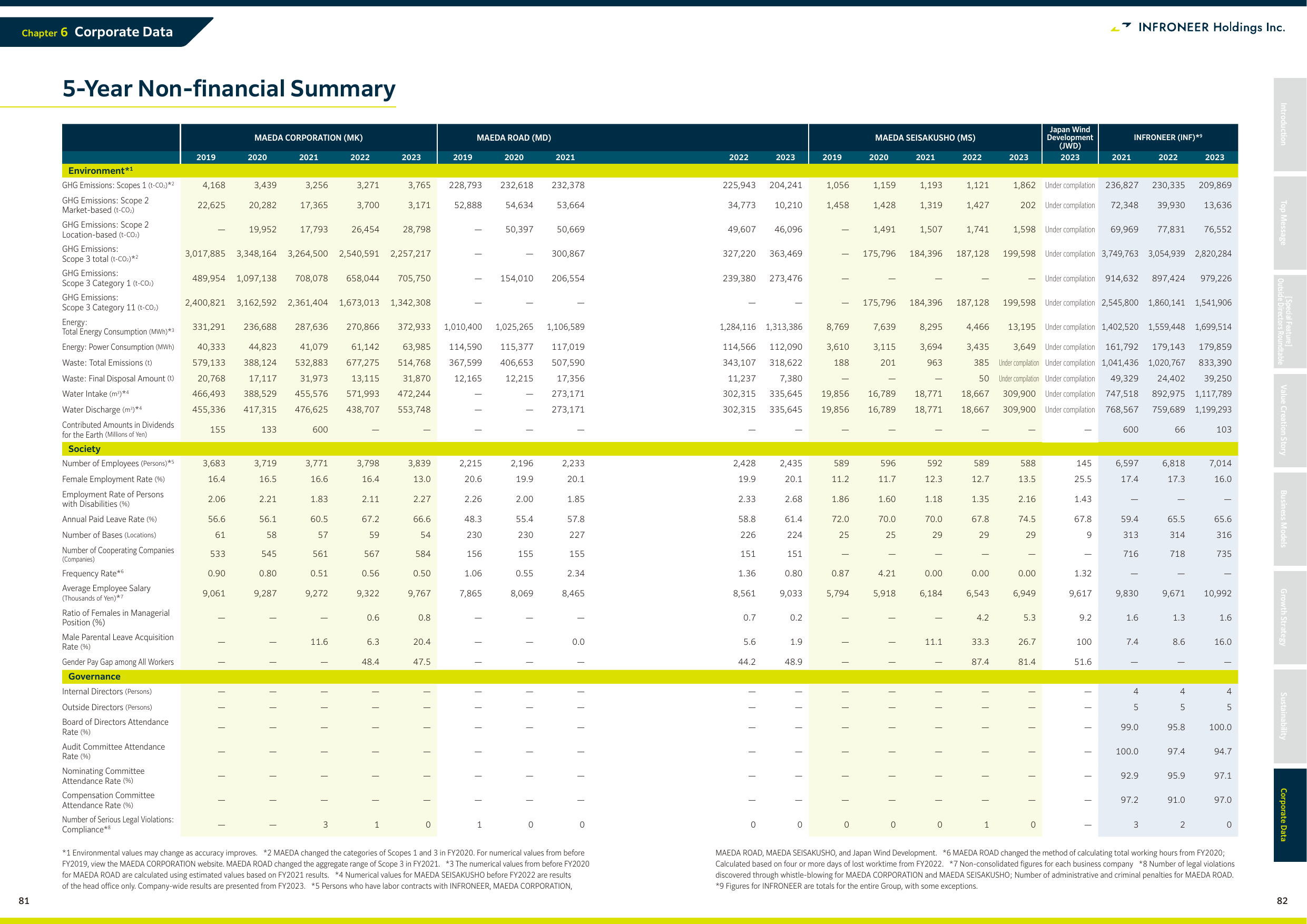 Emissions data extracted from page 42