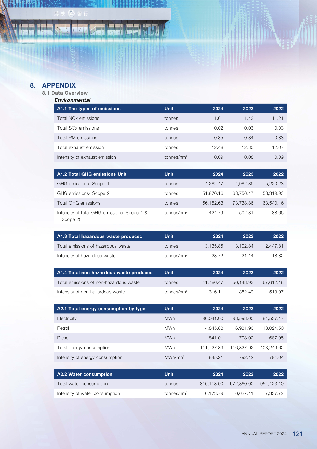 Emissions data extracted from page 123
