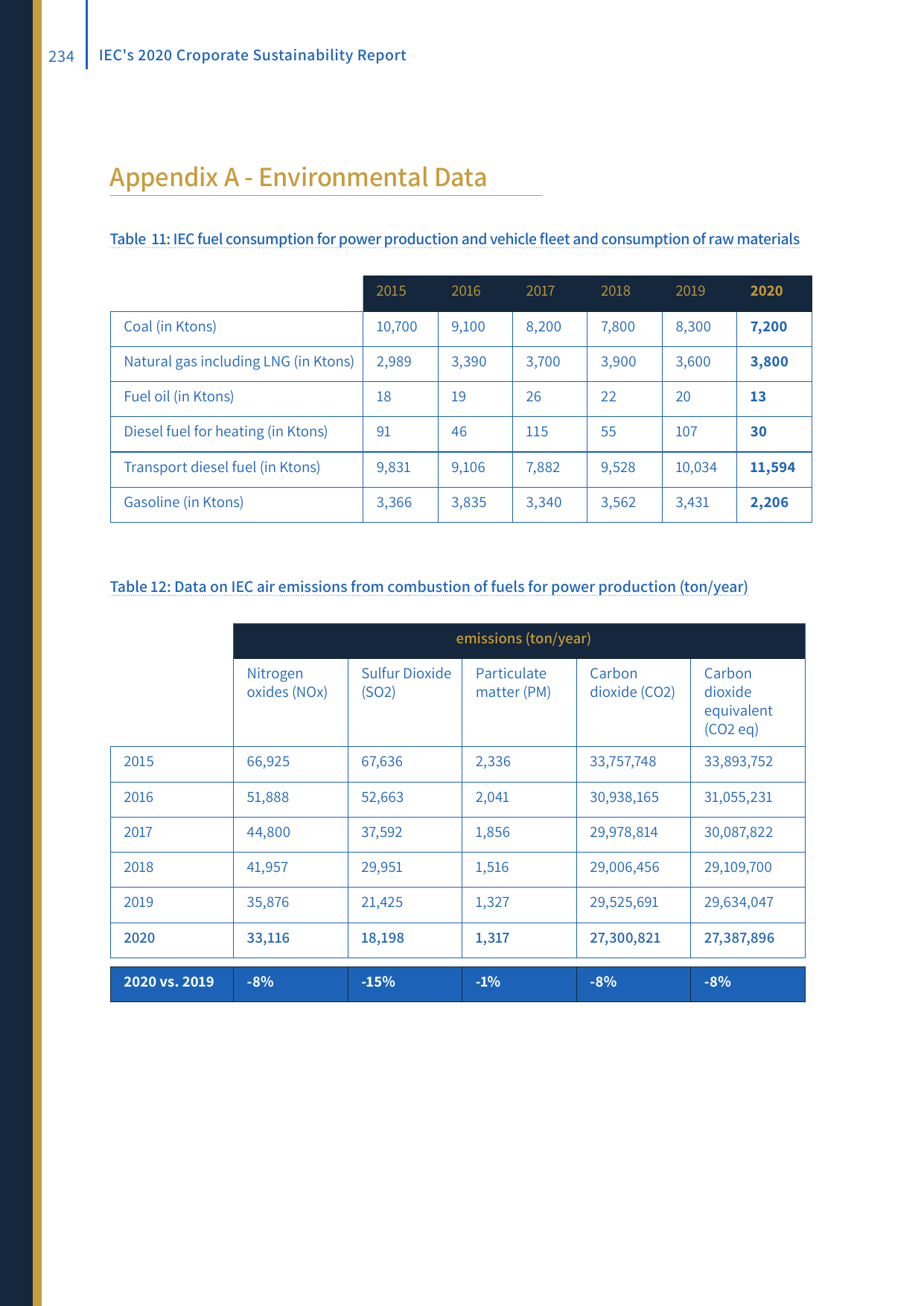 Emissions data extracted from page 234
