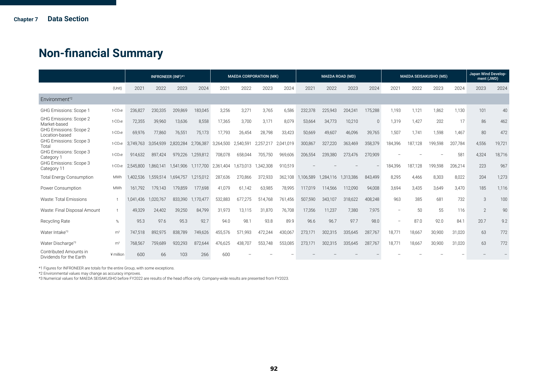 Emissions data extracted from page 92