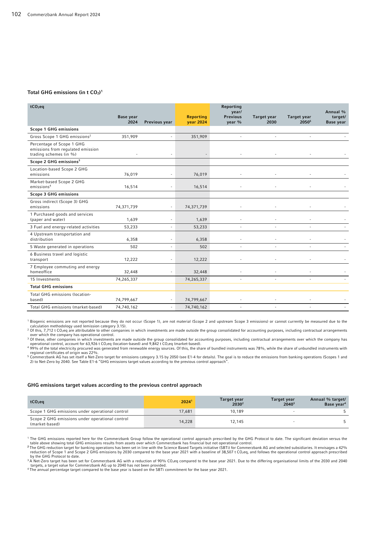 Emissions data extracted from page 56