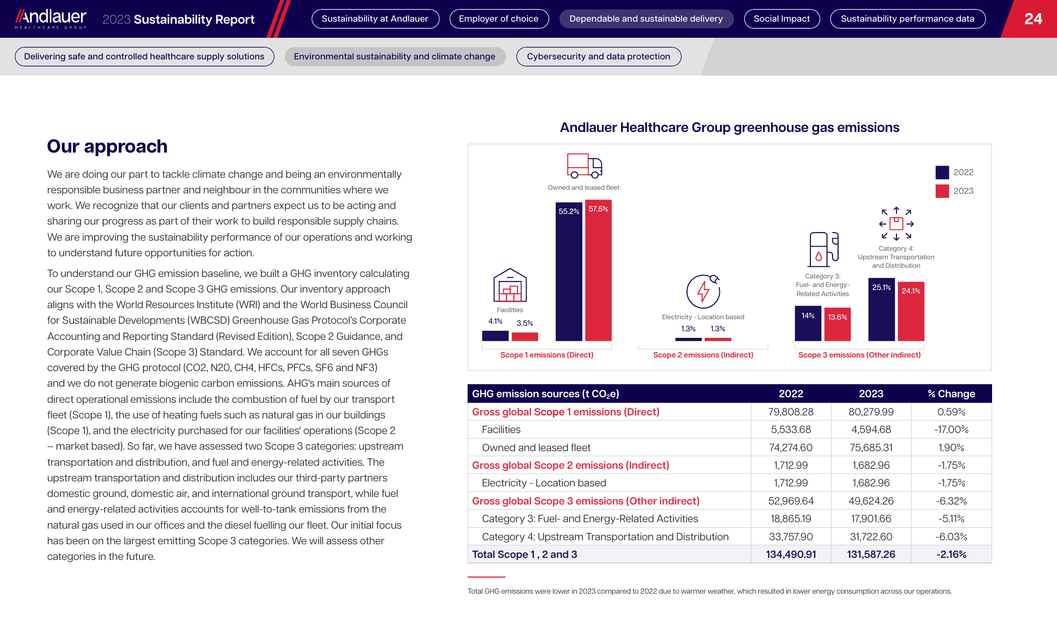 Emissions data extracted from page 24