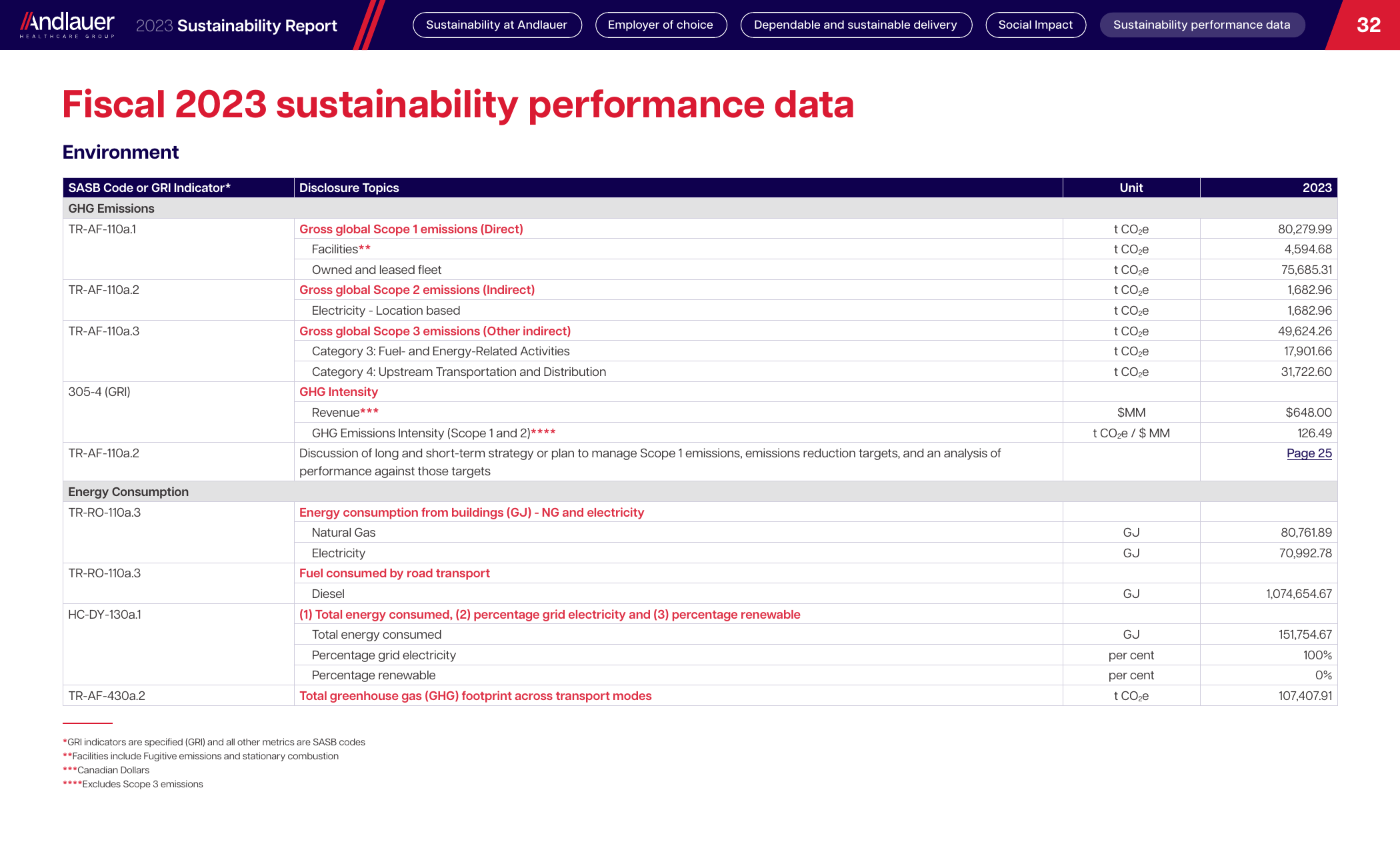 Emissions data extracted from page 32