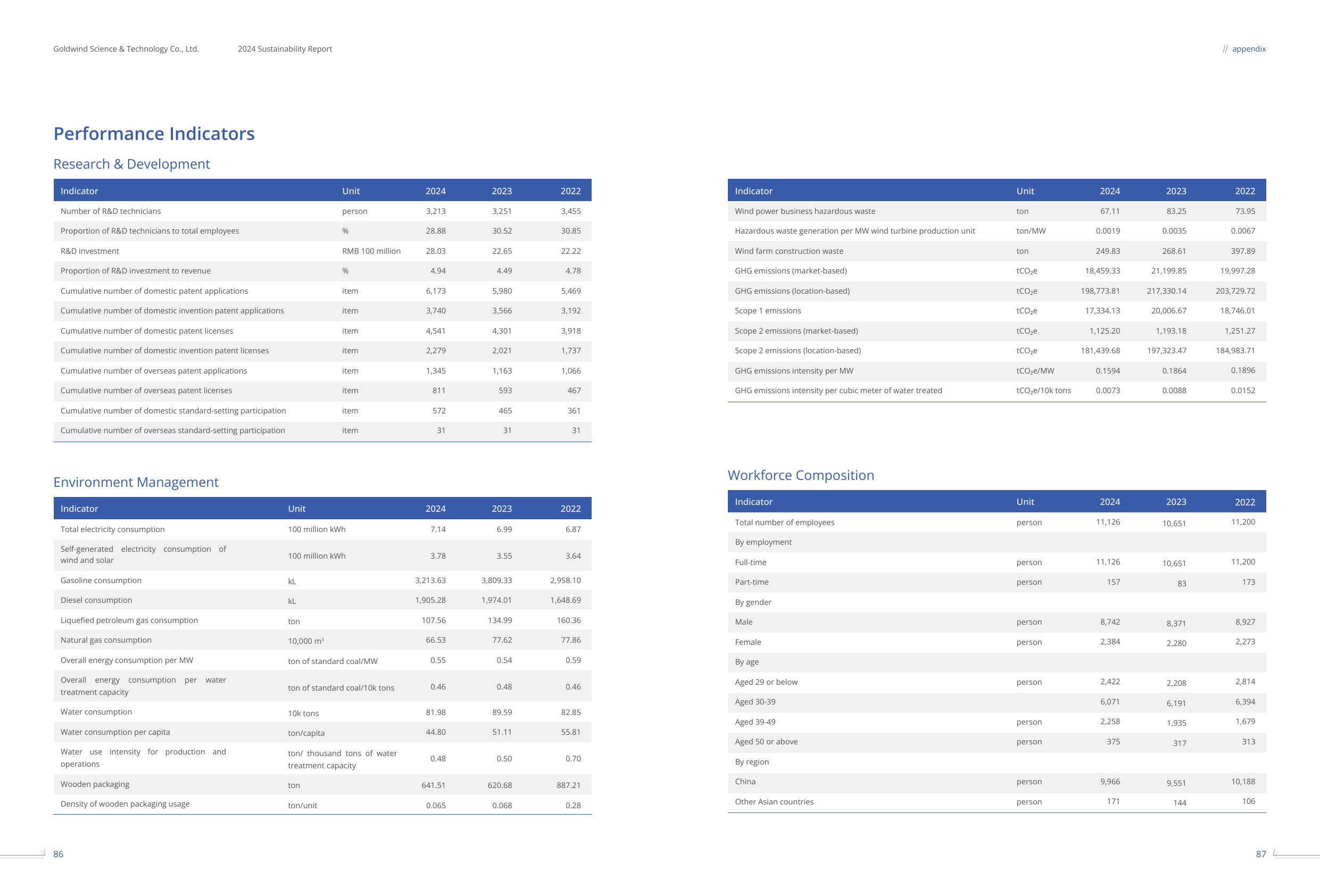 Emissions data extracted from page 45