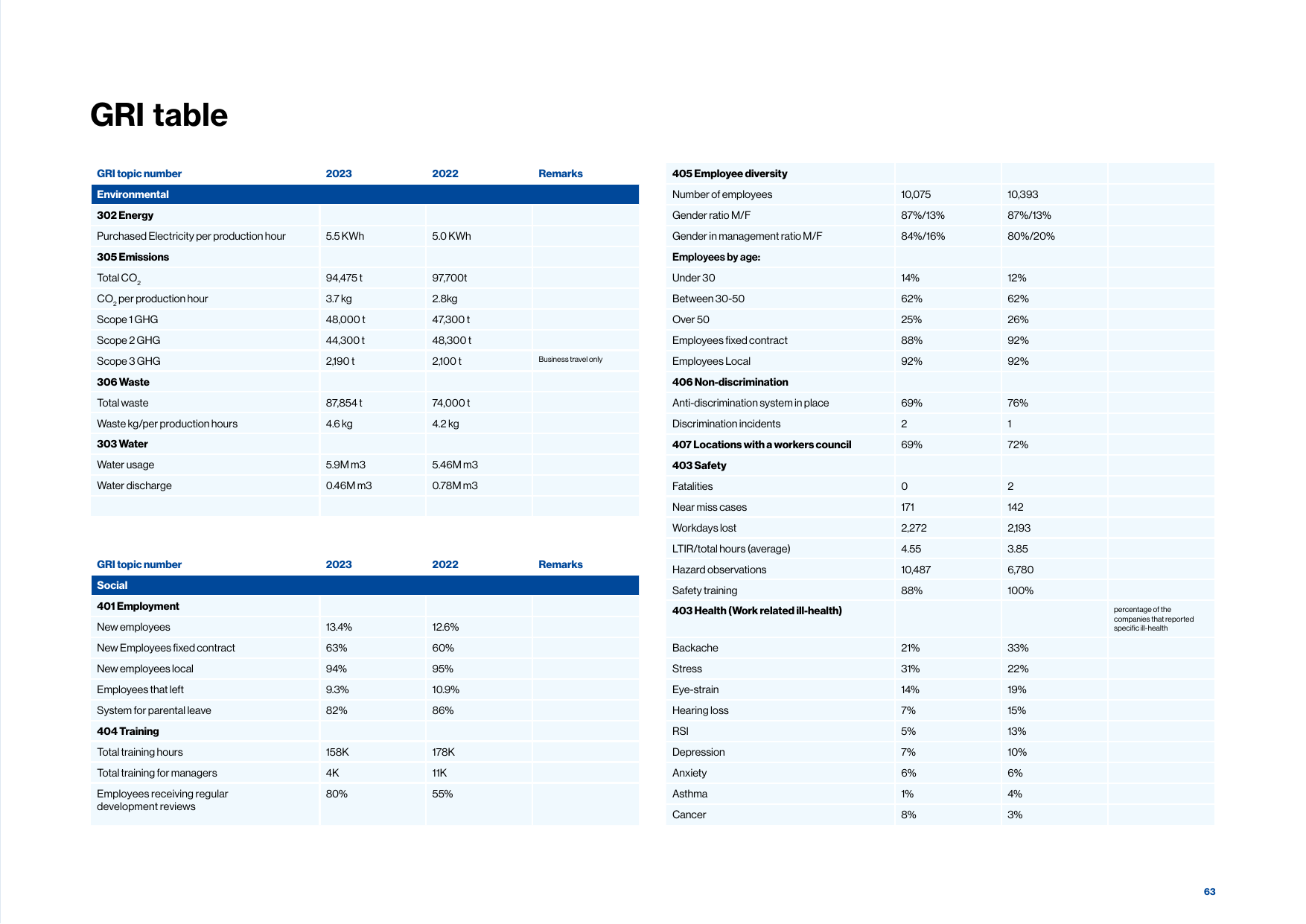 Emissions data extracted from page 63
