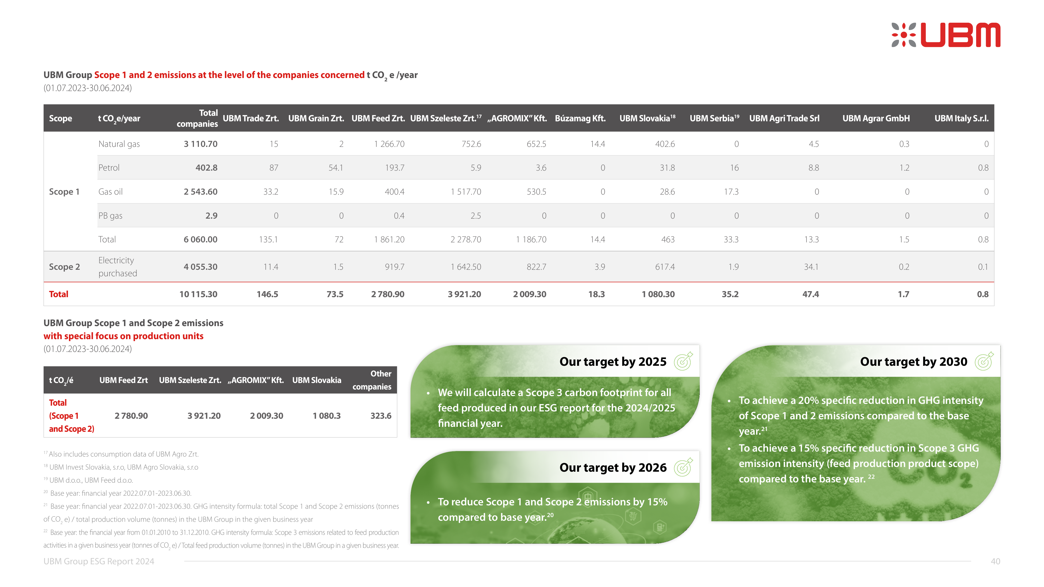 Emissions data extracted from page 40