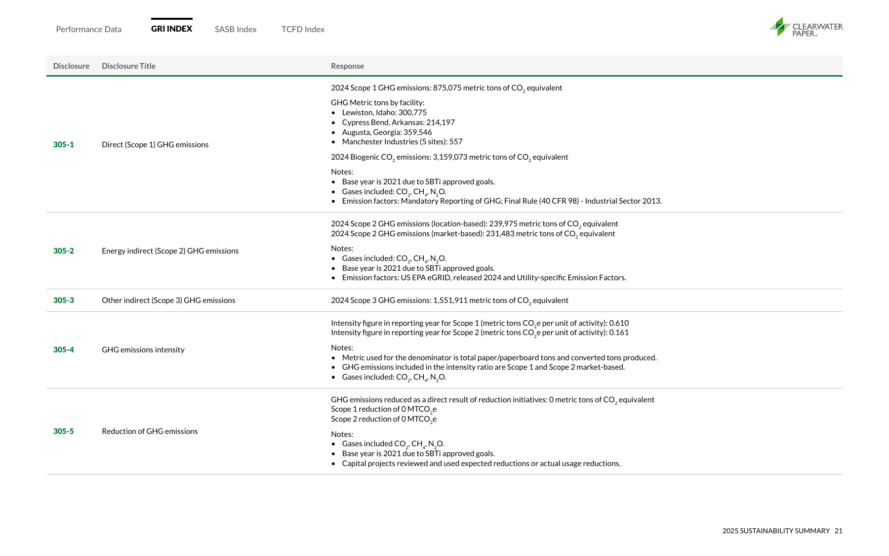 Emissions data extracted from page 21