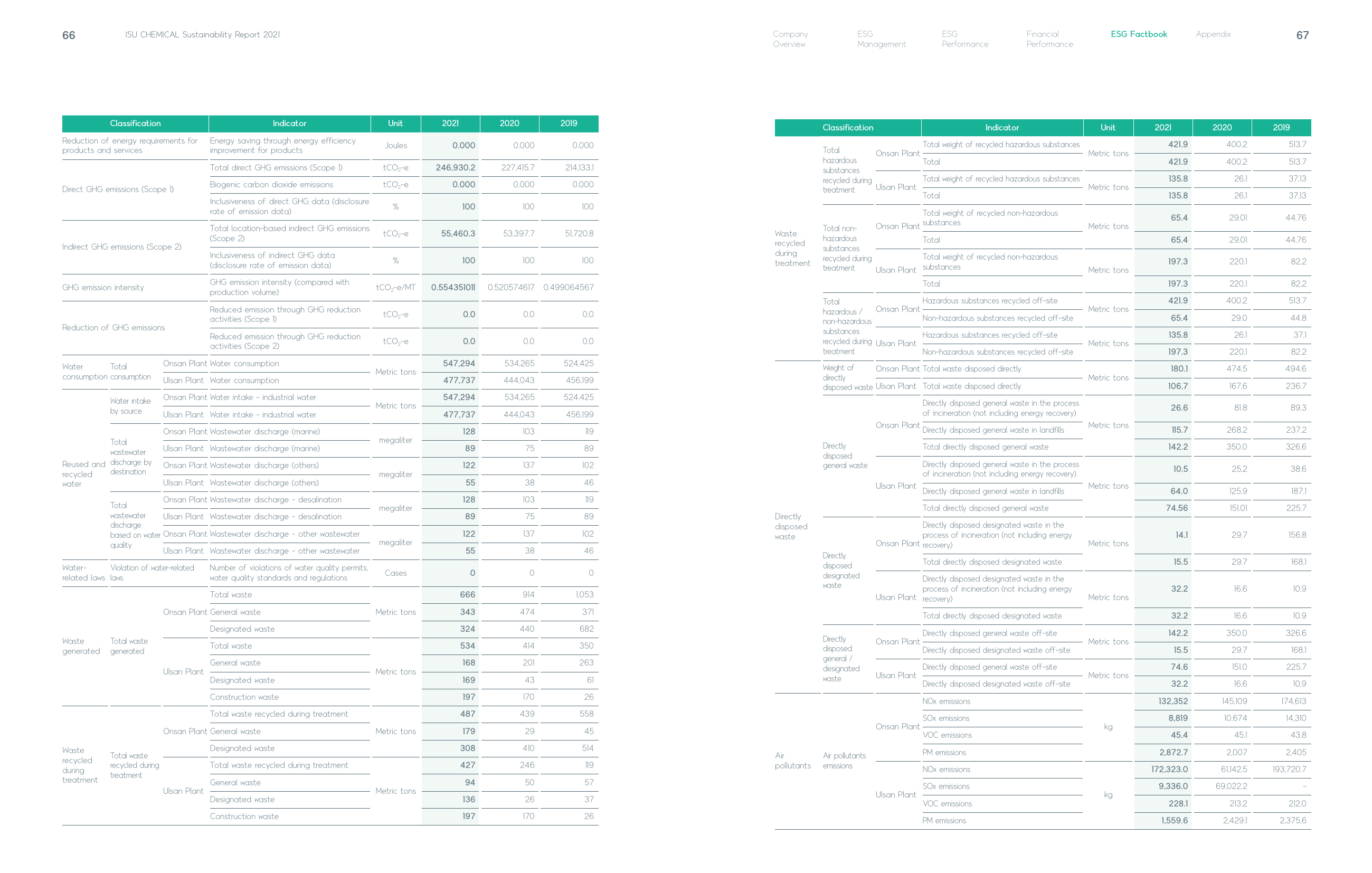 Emissions data extracted from page 34