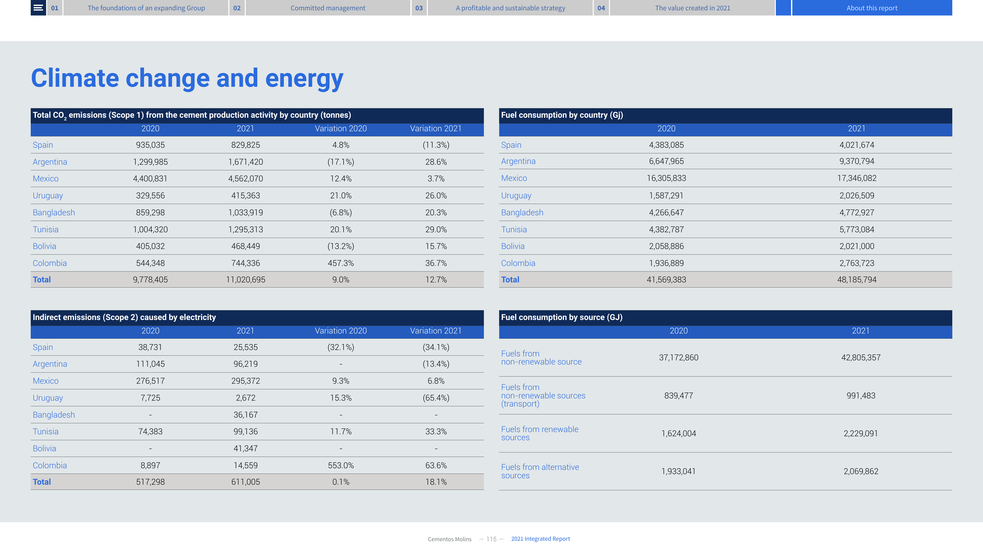Emissions data extracted from page 115