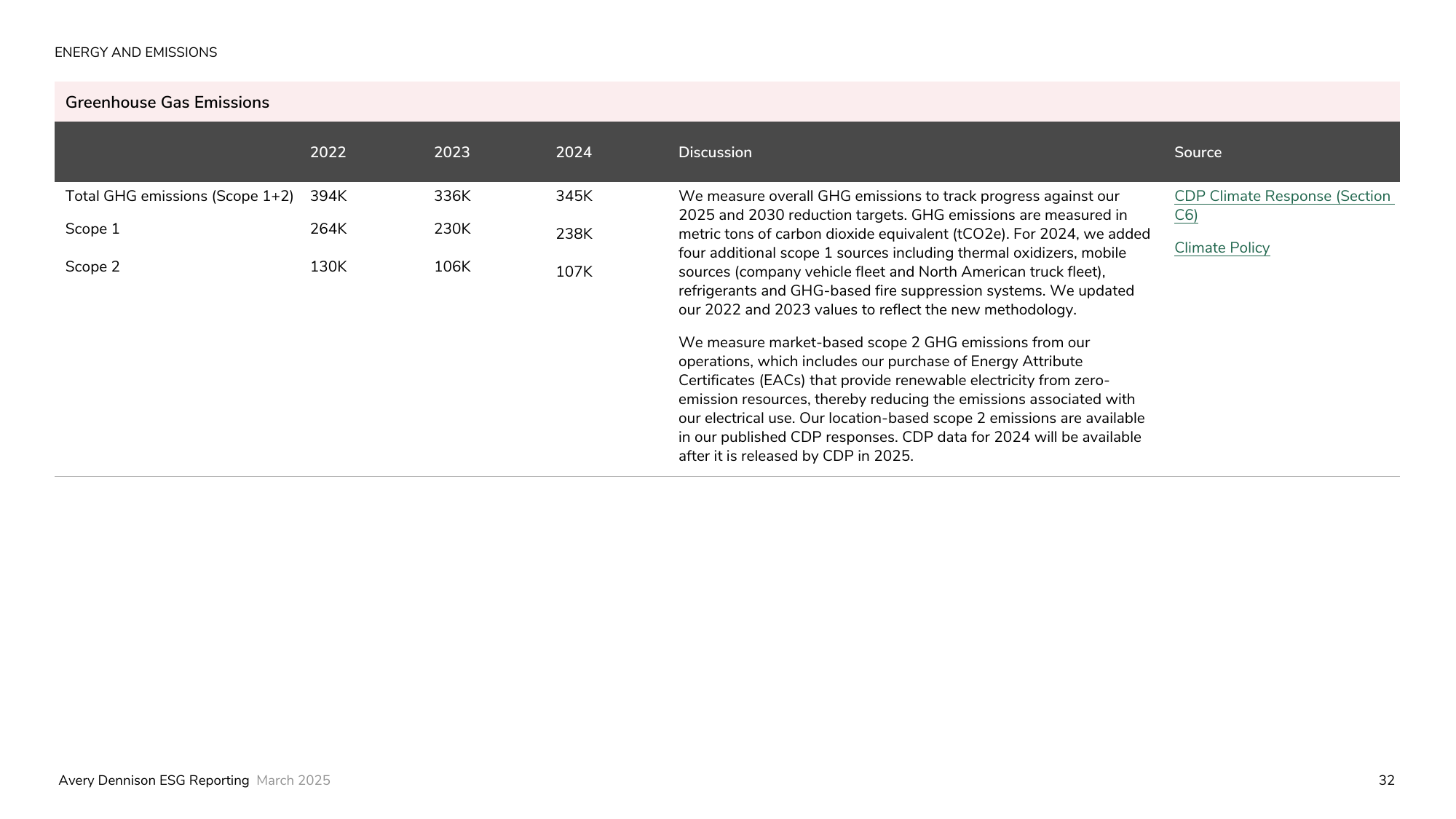 Emissions data extracted from page 32