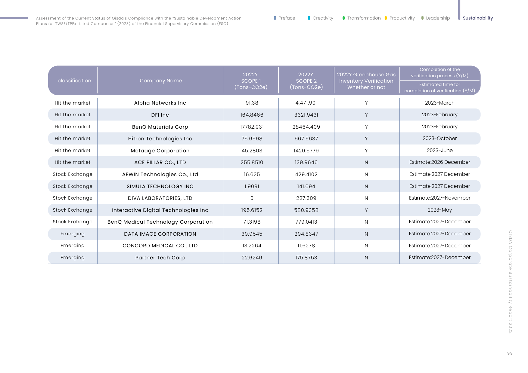 Emissions data extracted from page 199