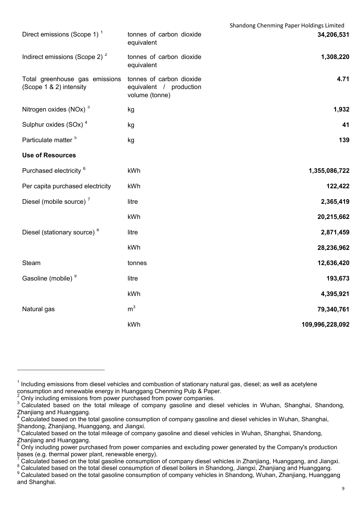 Emissions data extracted from page 11