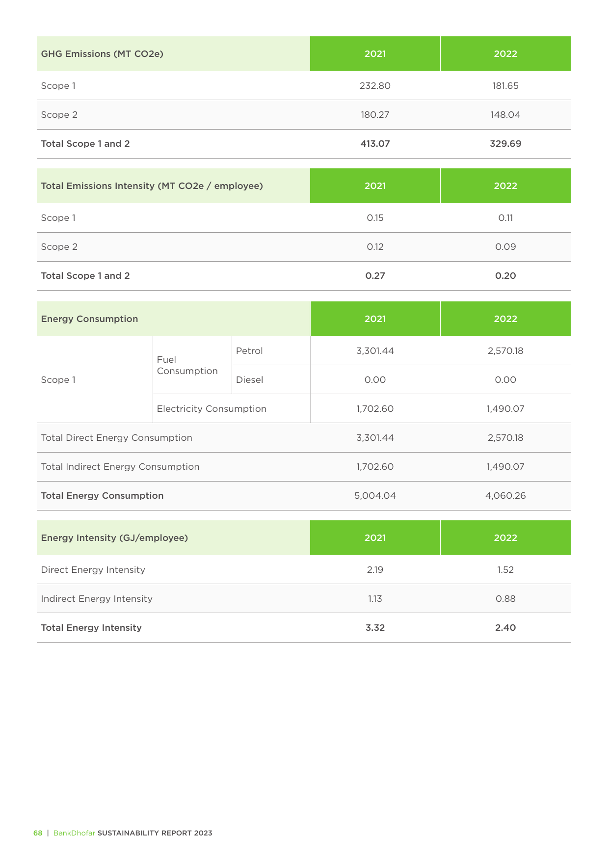 Emissions data extracted from page 69