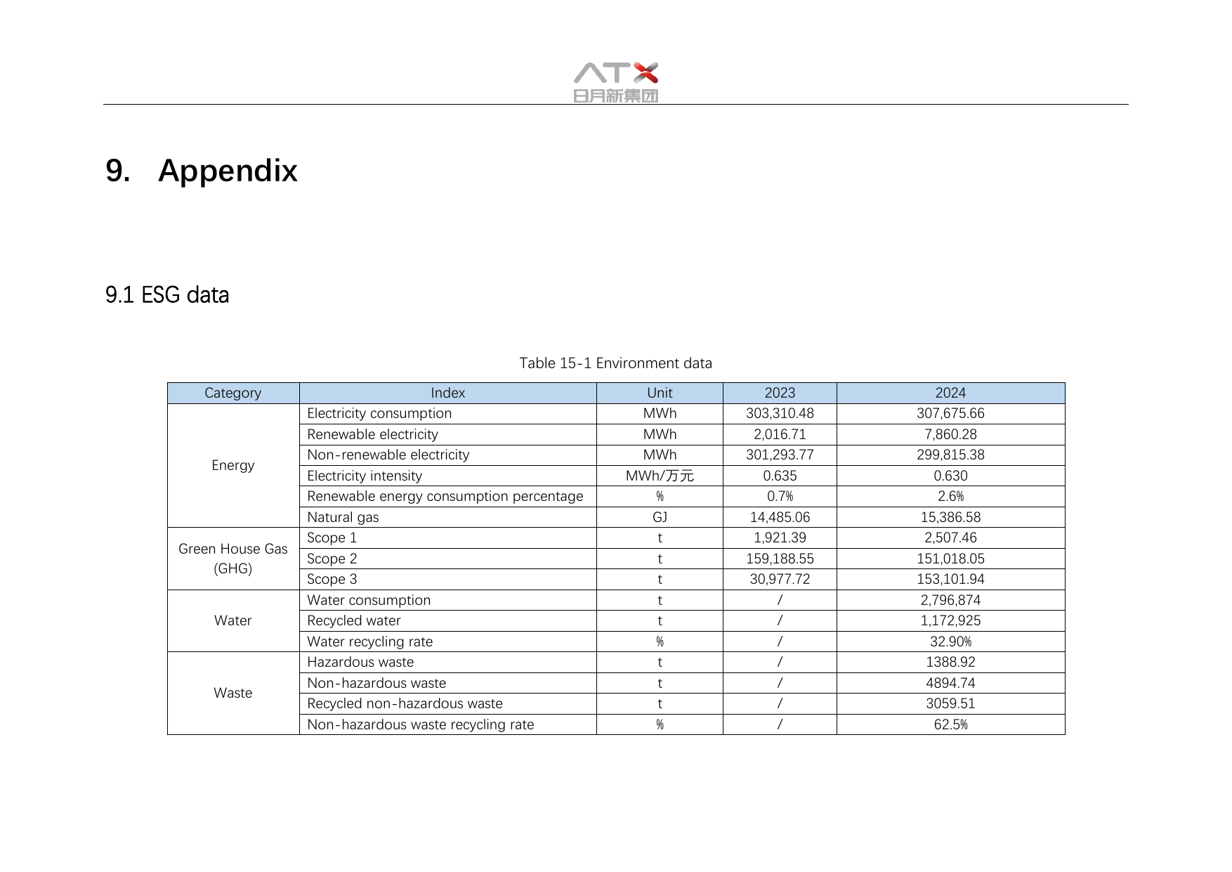 Emissions data extracted from page 65