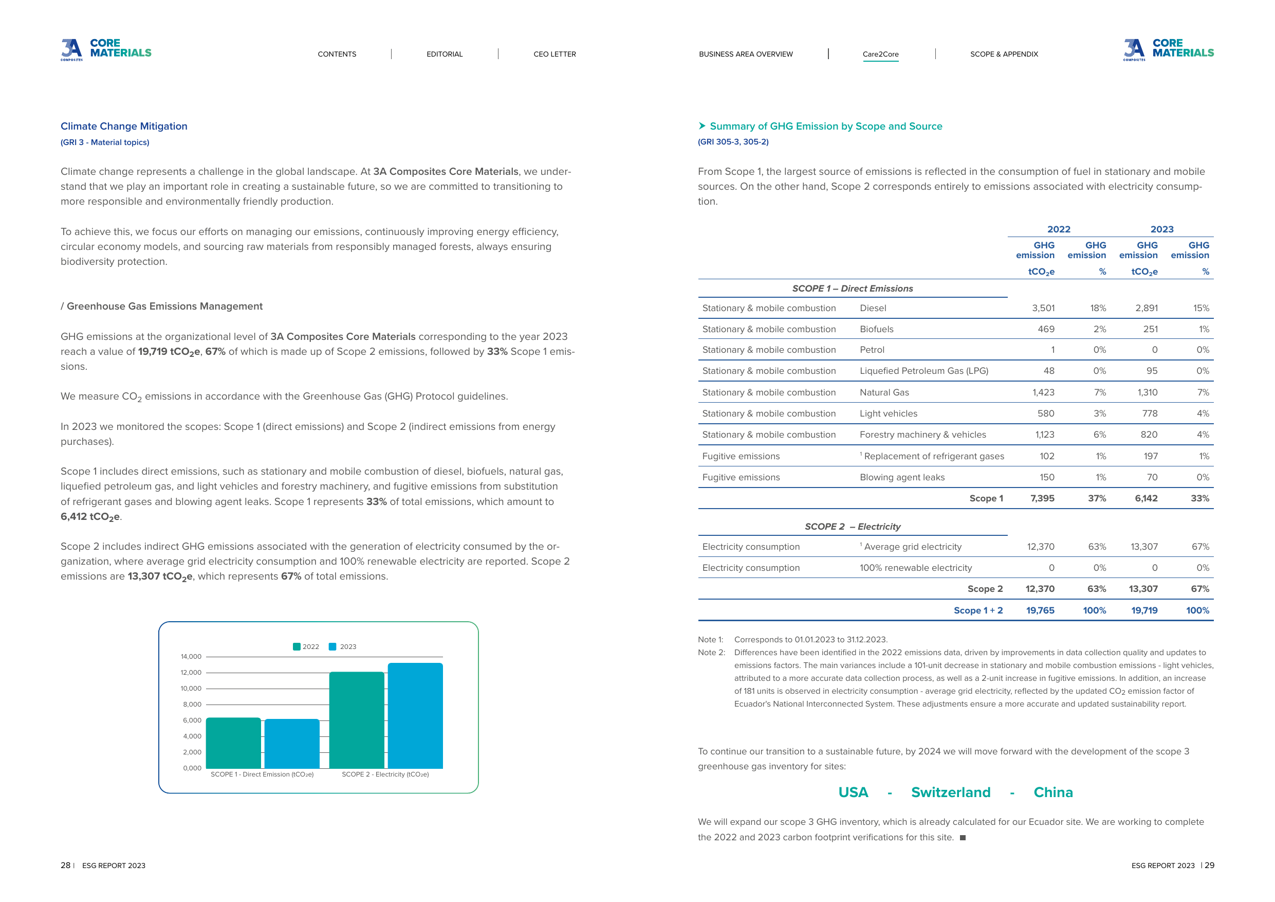 Emissions data extracted from page 15