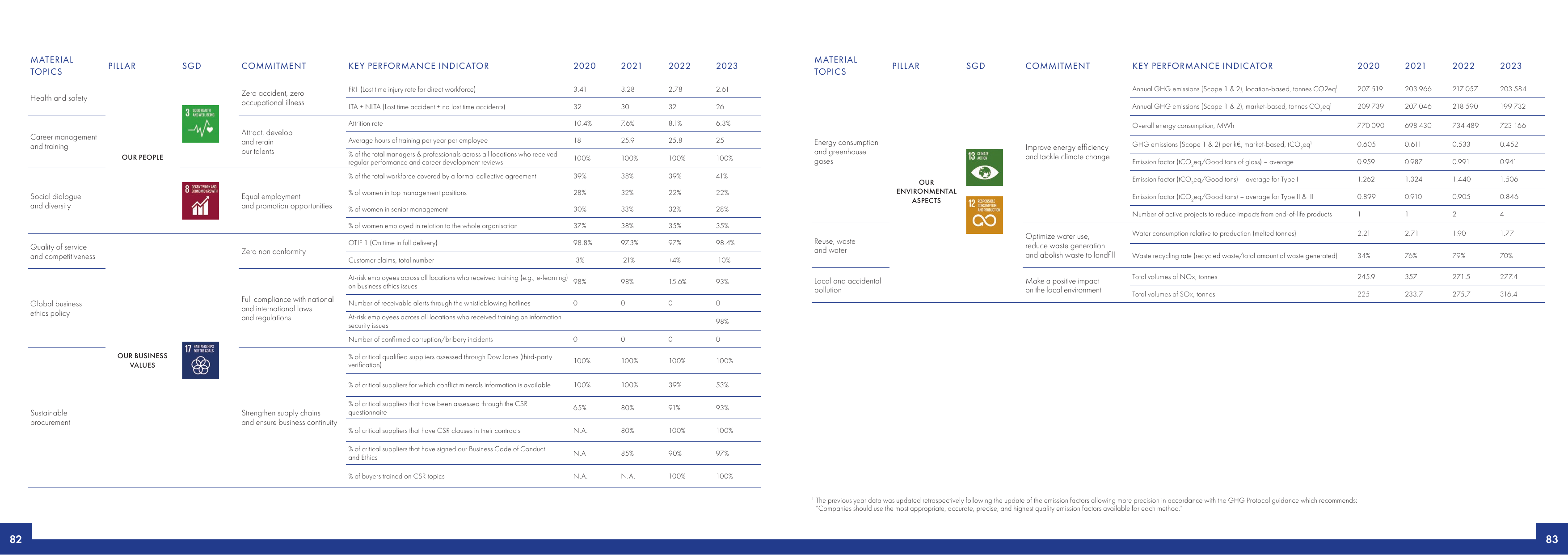 Emissions data extracted from page 42