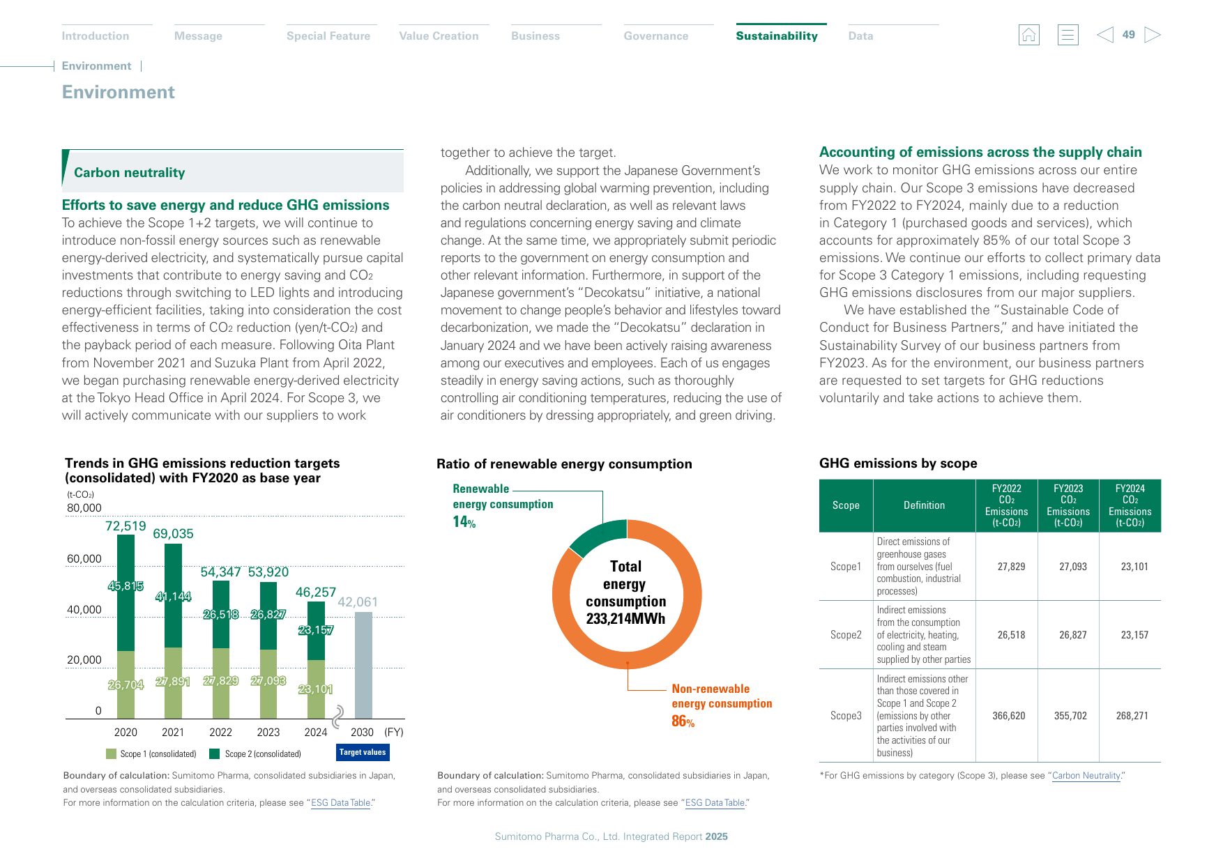 Emissions data extracted from page 50