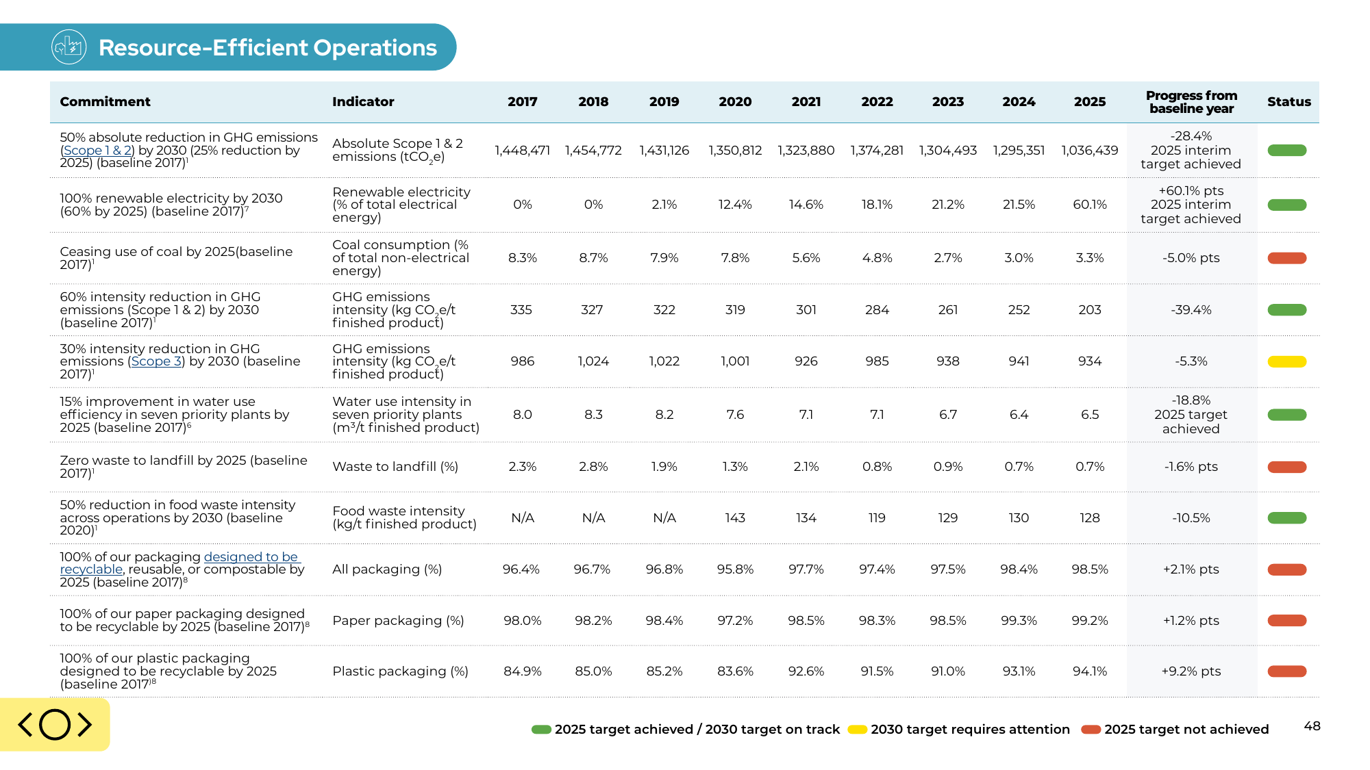 Emissions data extracted from page 48