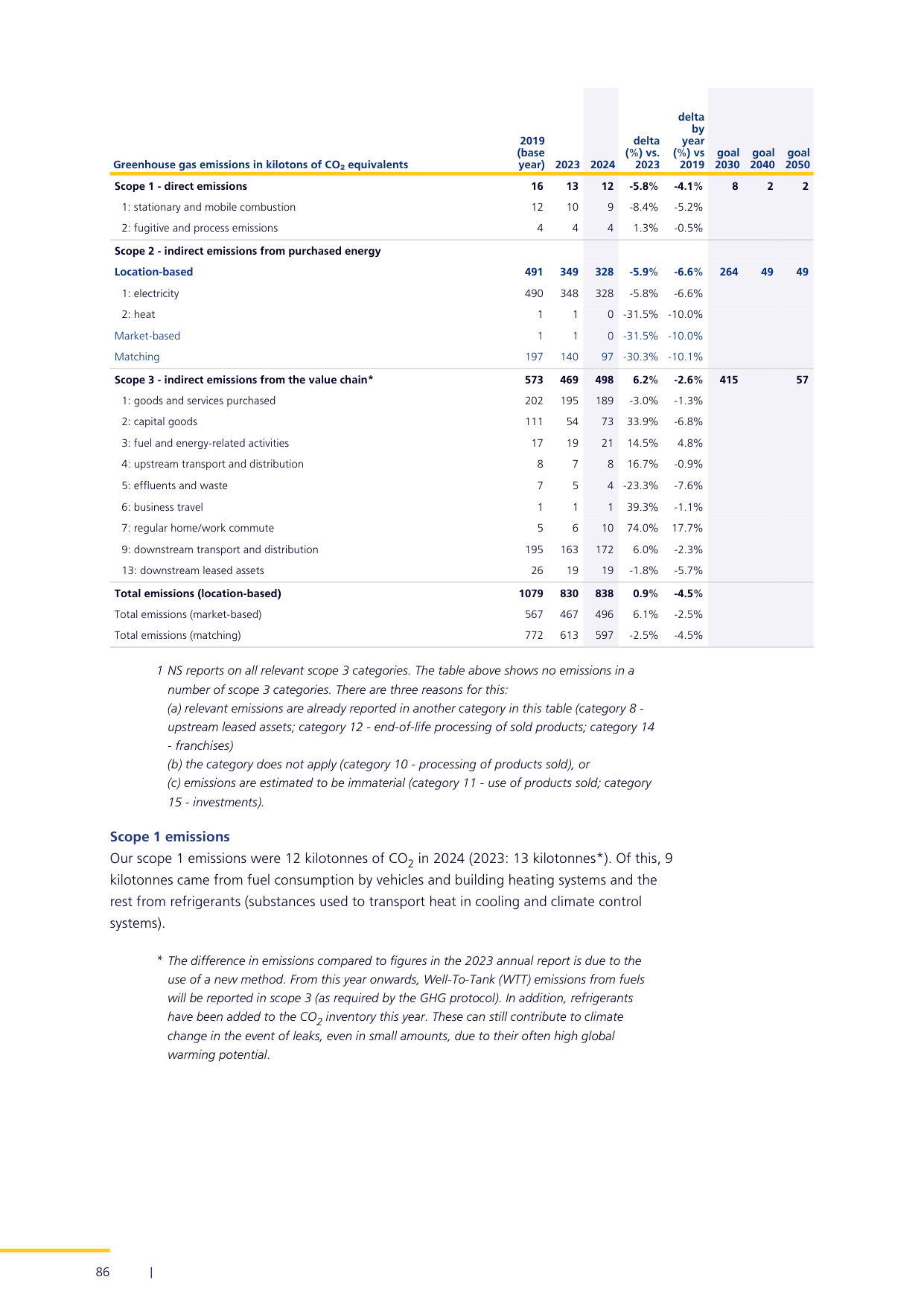 Emissions data extracted from page 87
