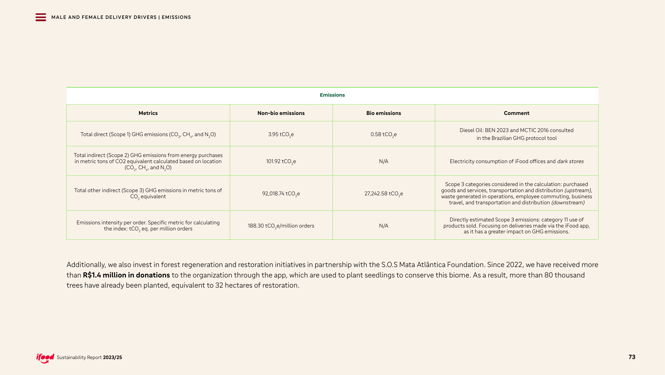 Emissions data extracted from page 73