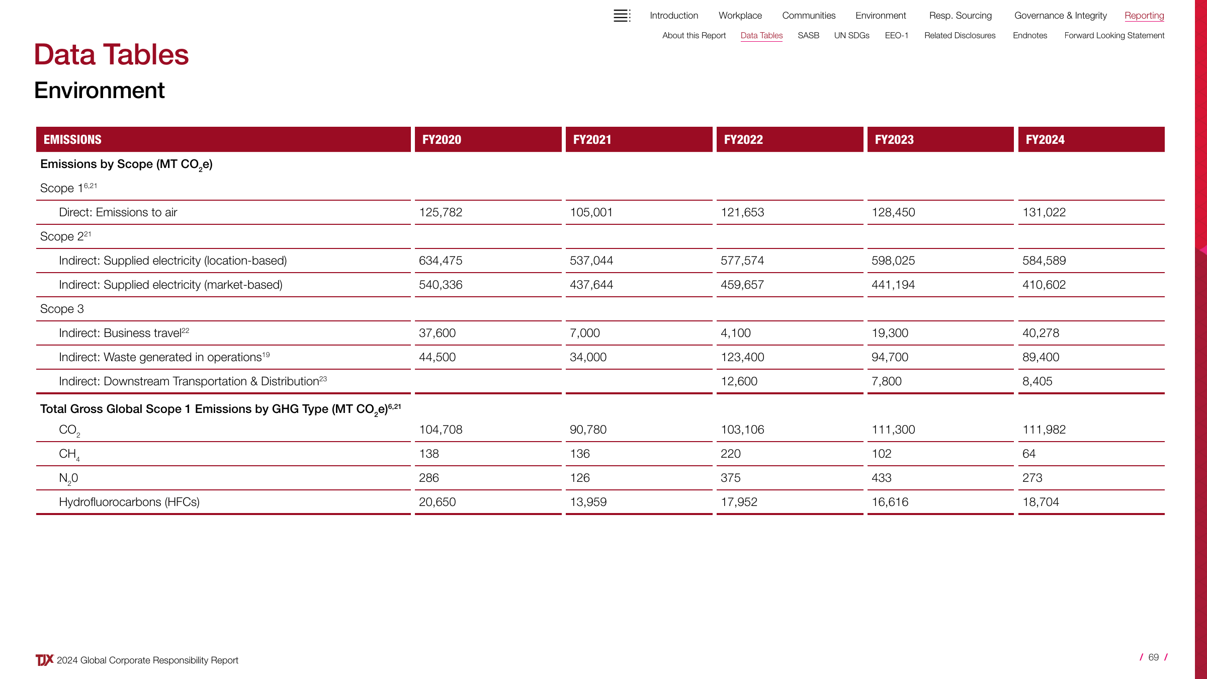Emissions data extracted from page 69