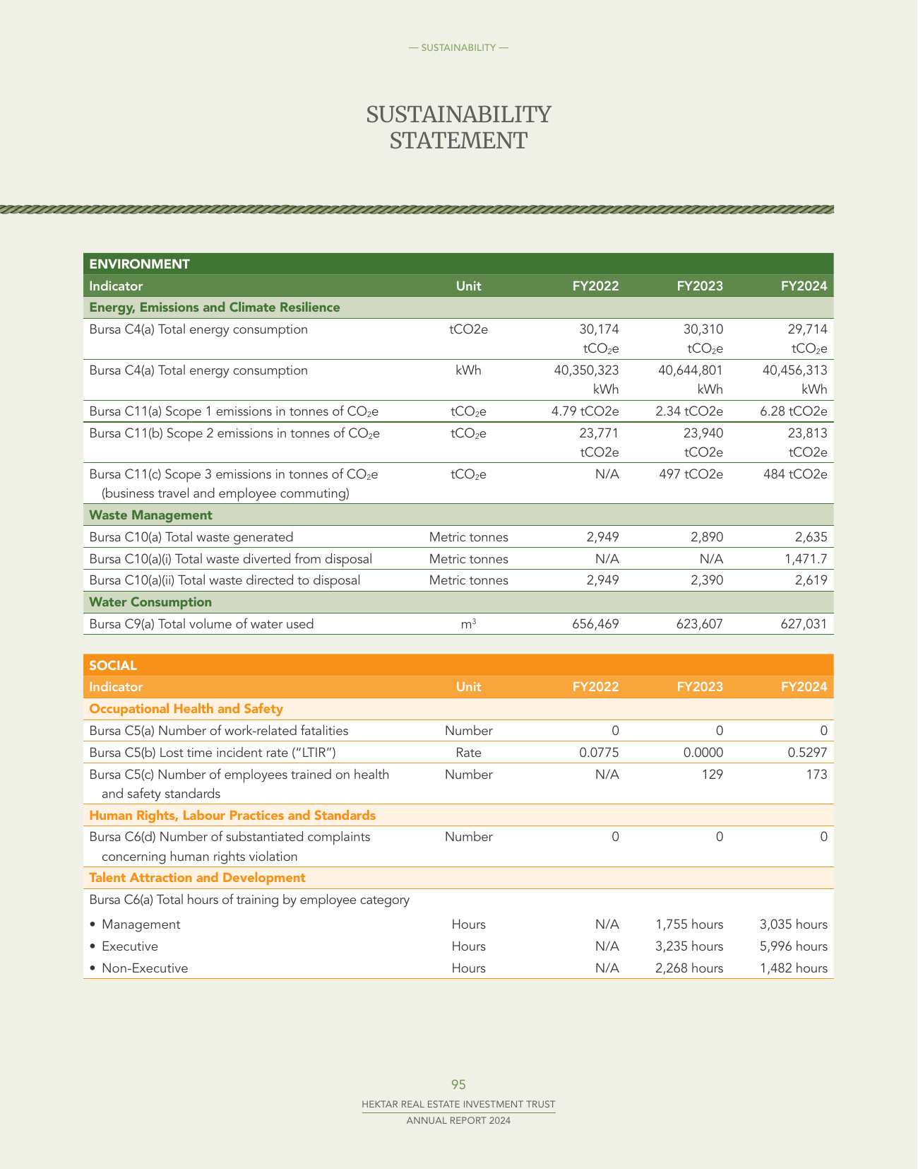 Emissions data extracted from page 97