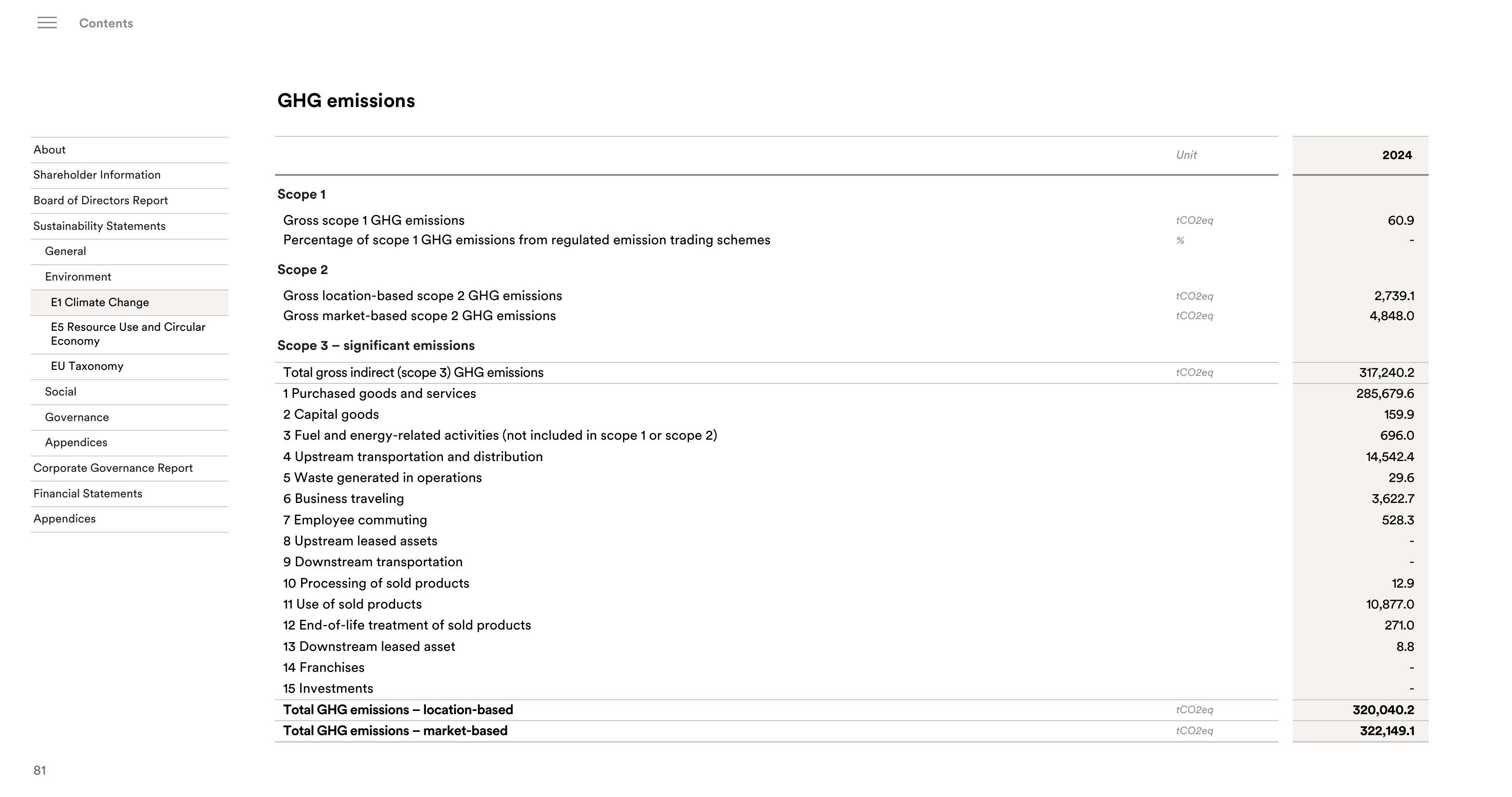 Emissions data extracted from page 83
